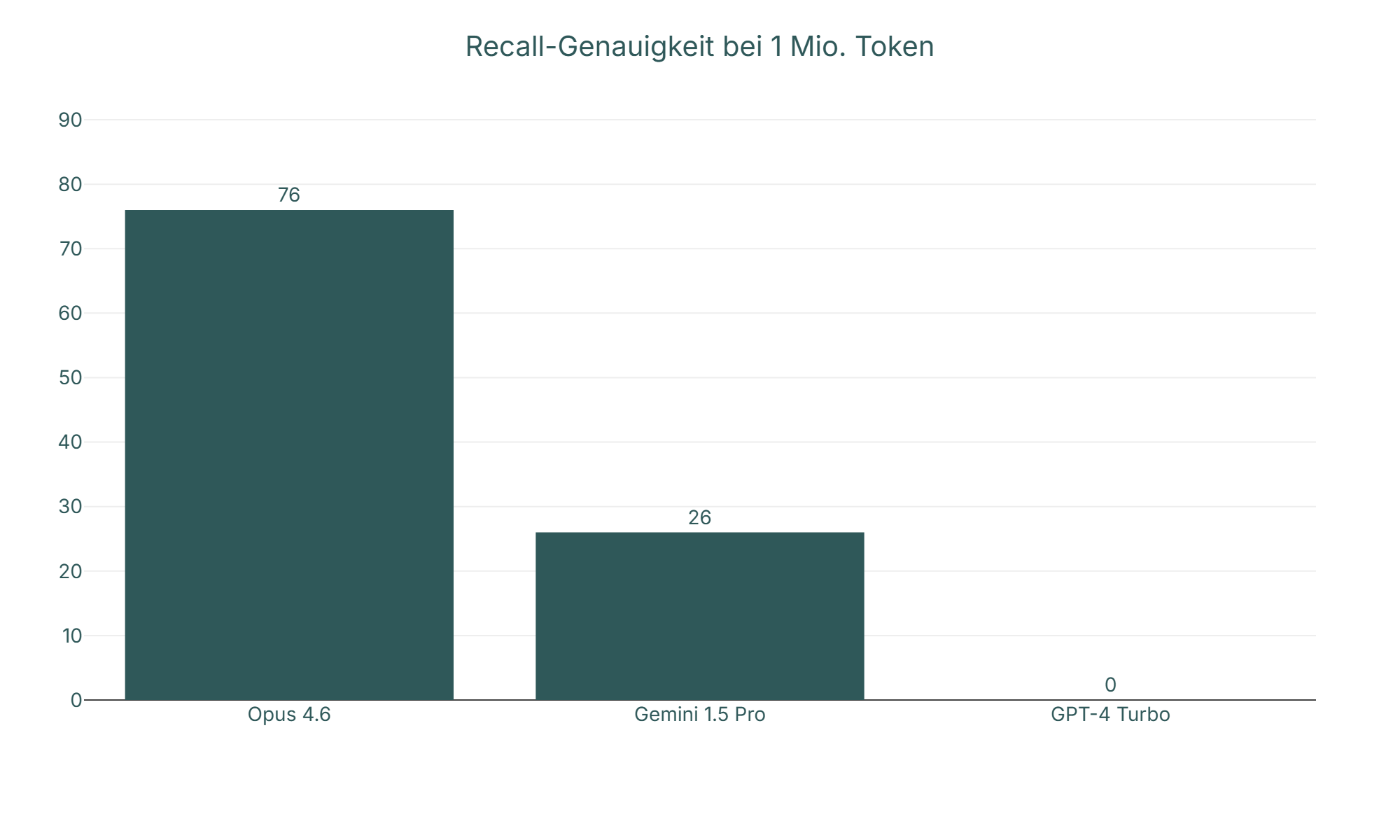 Diagramm: Recall-Genauigkeit bei 1 Mio. Token