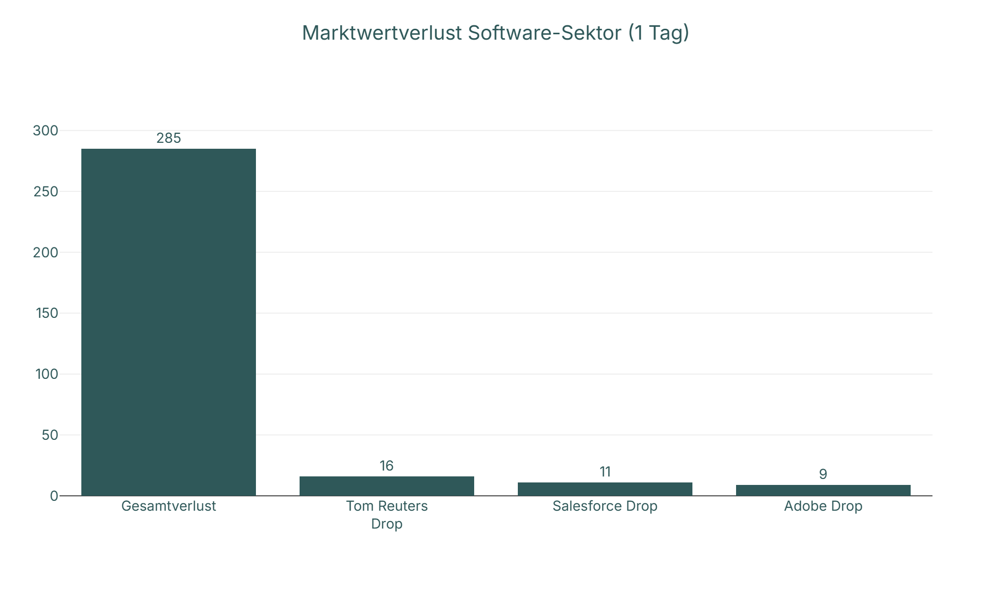 Diagramm: Marktwertverlust Software-Sektor (1 Tag)