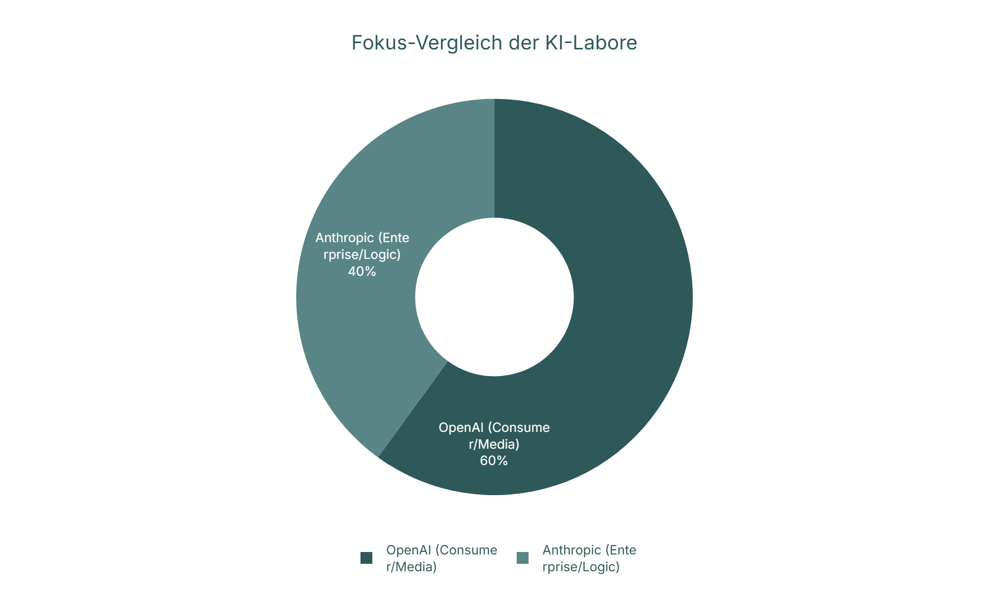 Diagramm: Fokus-Vergleich der KI-Labore