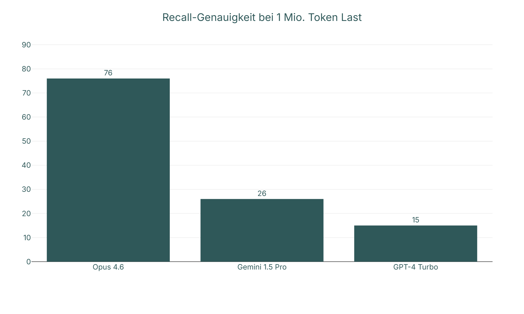 Diagramm: Recall-Genauigkeit bei 1 Mio. Token Last