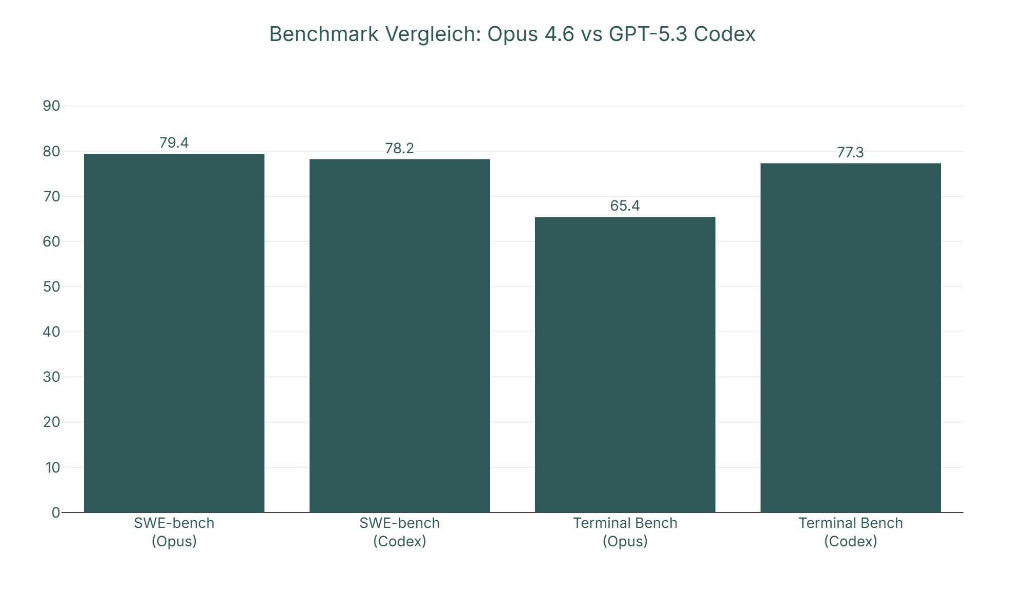 Diagramm: Benchmark Vergleich: Opus 4.6 vs GPT-5.3 Codex