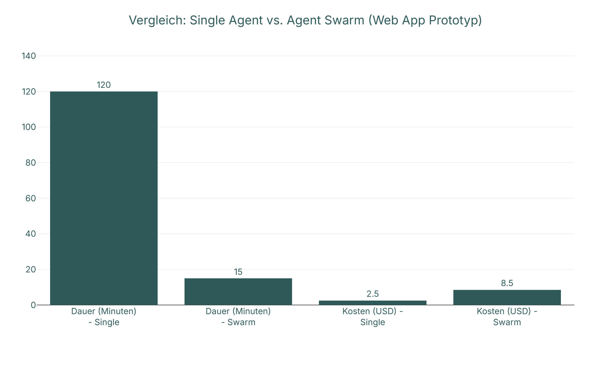 Diagramm: Vergleich: Single Agent vs. Agent Swarm (Web App Prototyp)