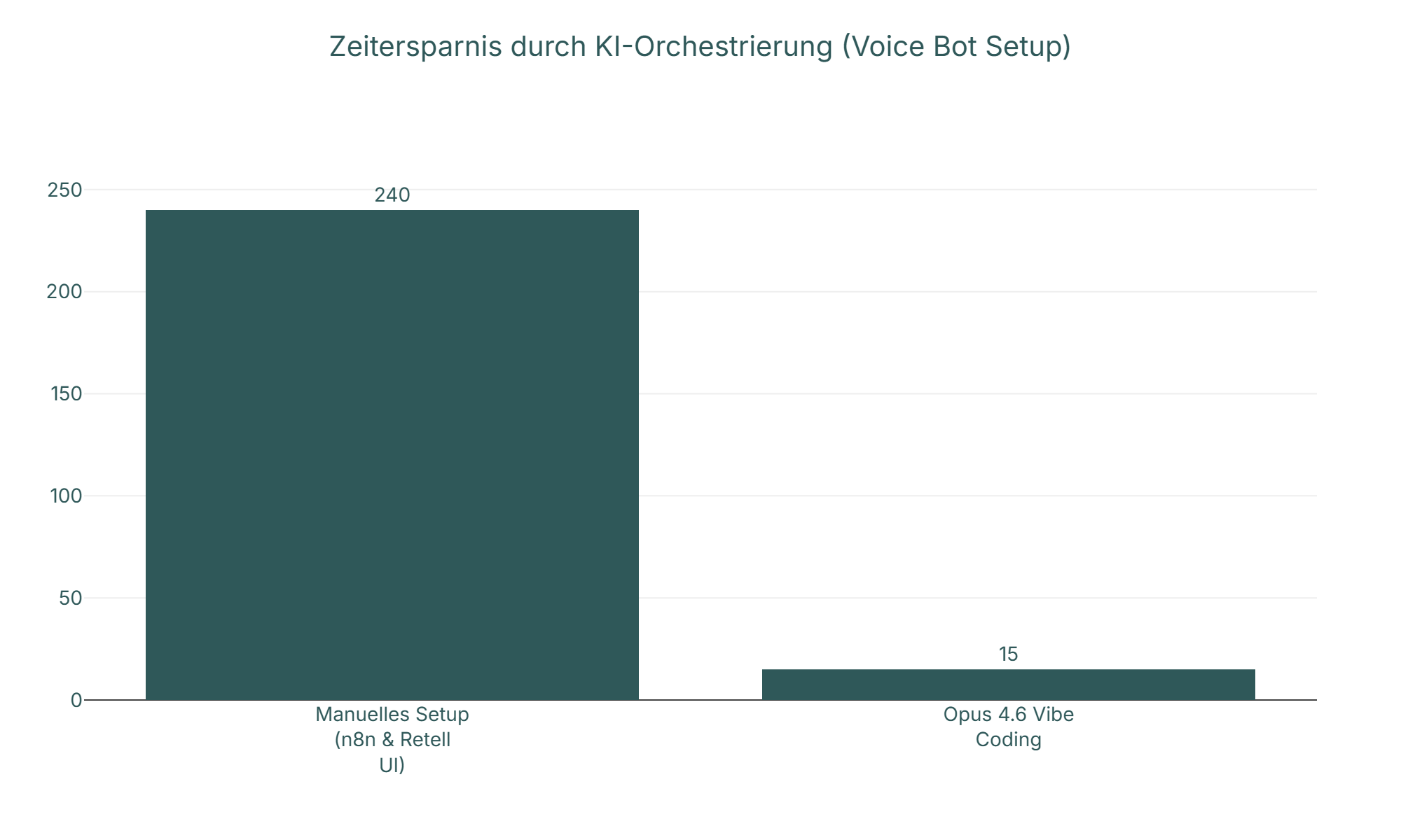 Diagramm: Zeitersparnis durch KI-Orchestrierung (Voice Bot Setup)