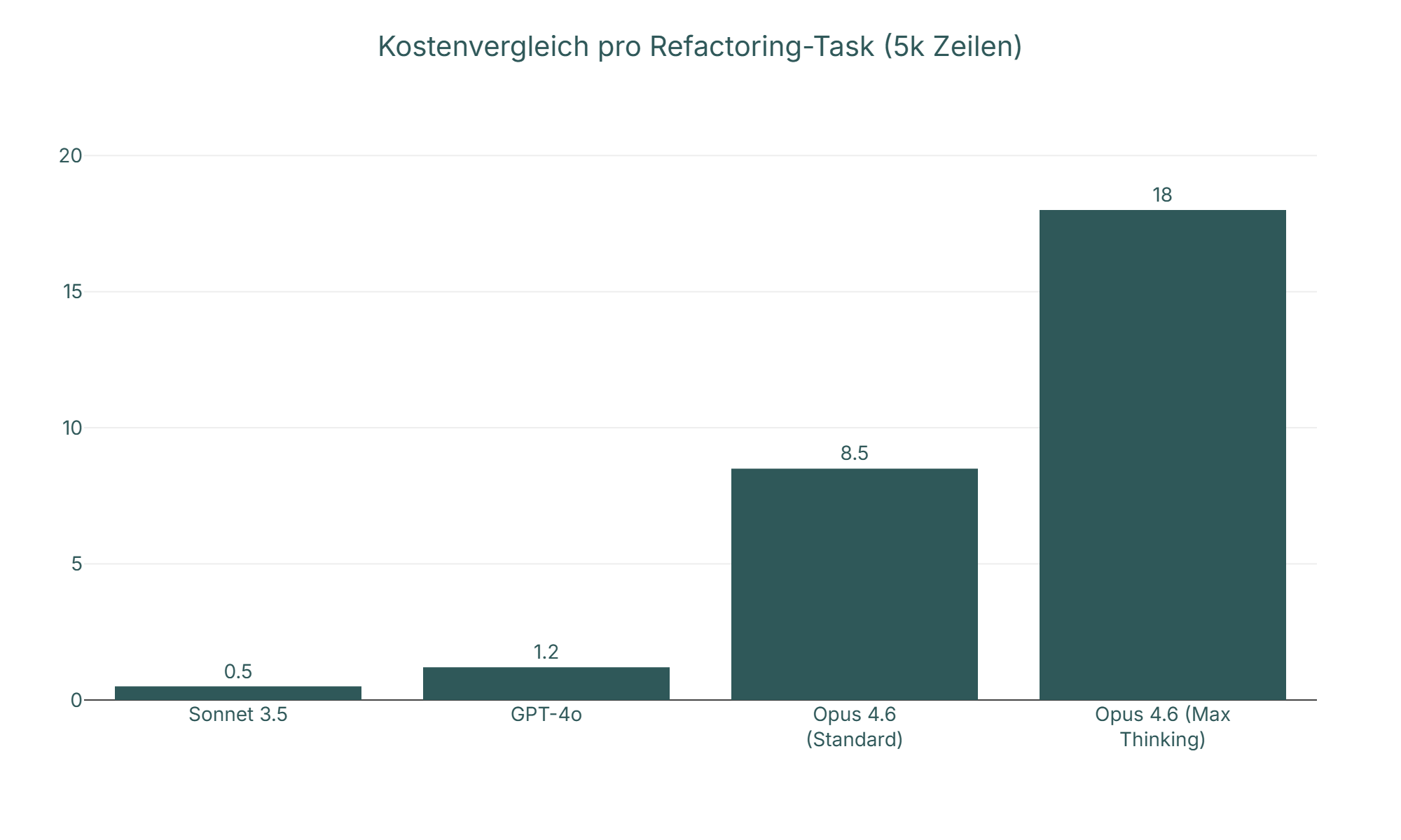 Diagramm: Kostenvergleich pro Refactoring-Task (5k Zeilen)