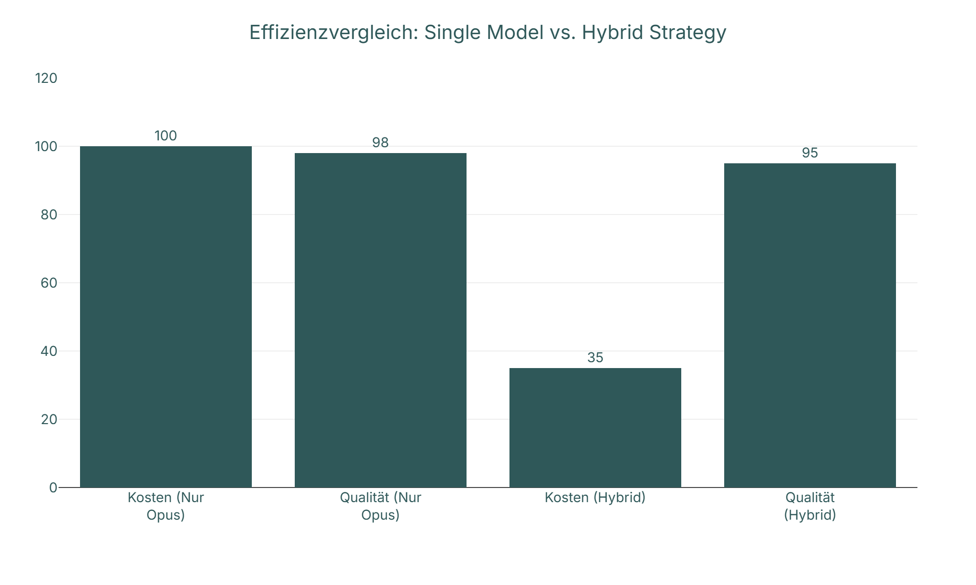 Diagramm: Effizienzvergleich: Single Model vs. Hybrid Strategy