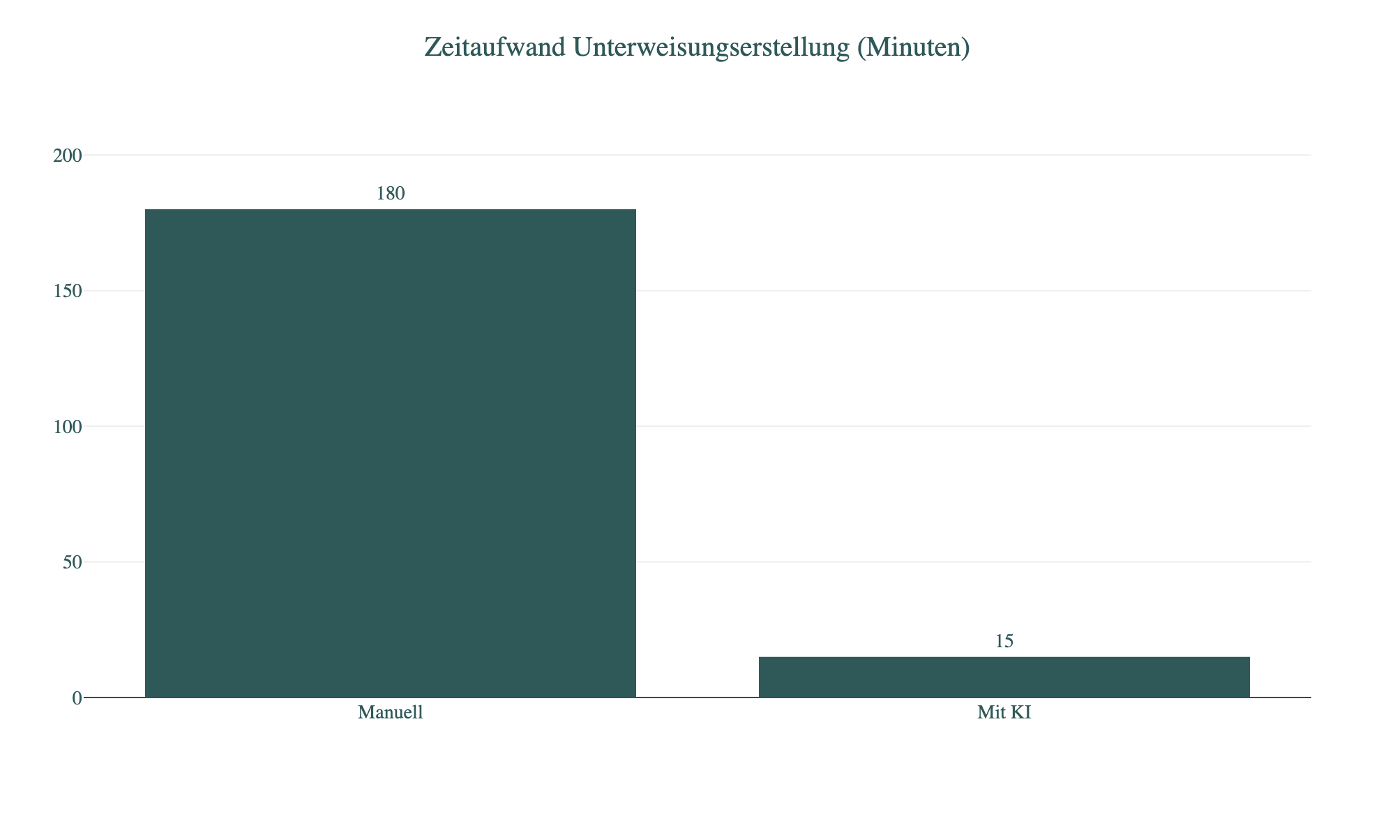 Diagramm: Zeitaufwand Unterweisungserstellung (Minuten)