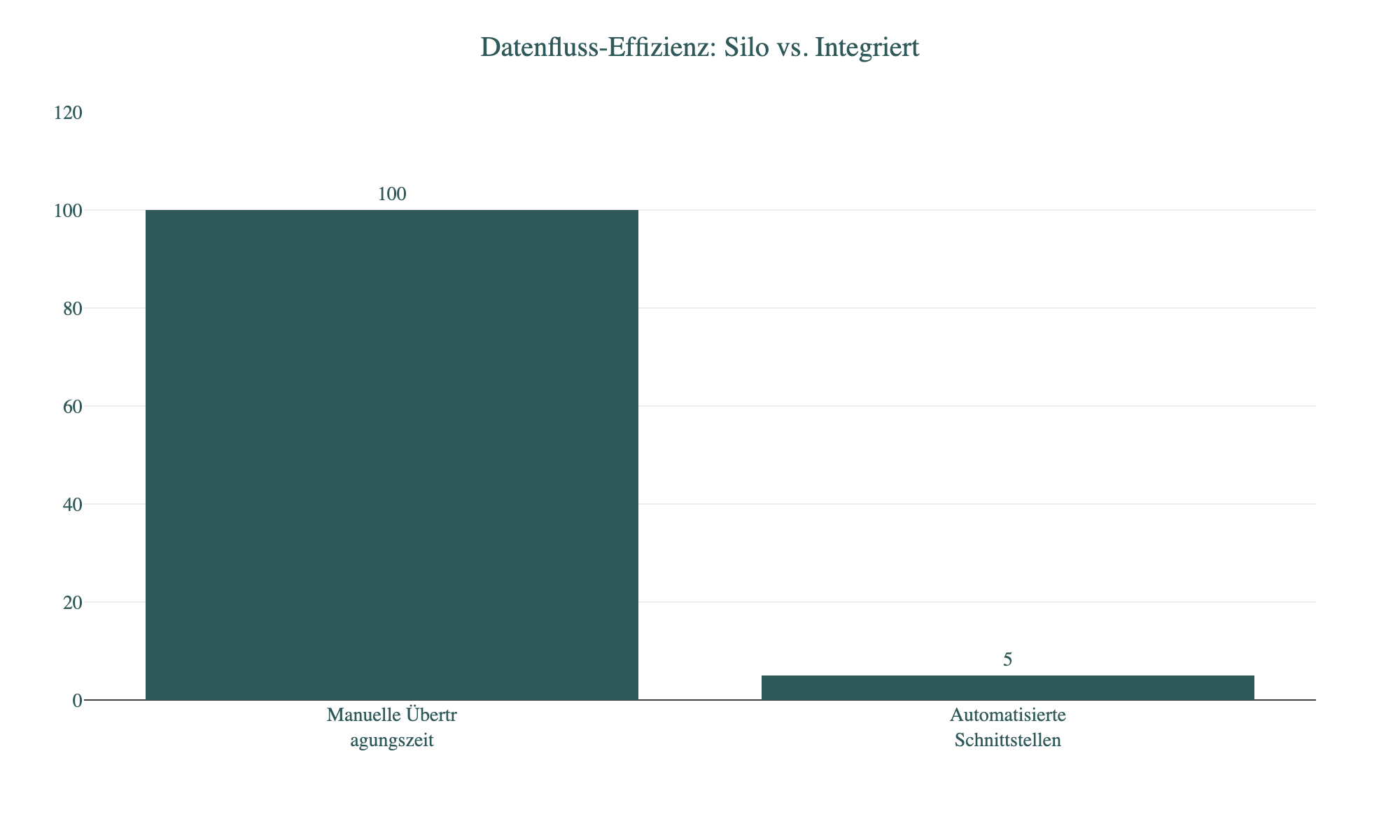 Diagramm: Datenfluss-Effizienz: Silo vs. Integriert