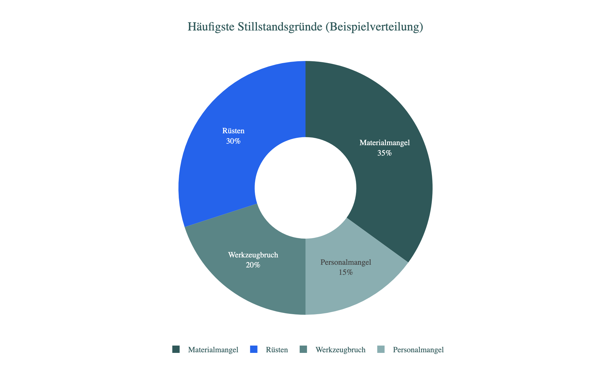 Diagramm: Häufigste Stillstandsgründe (Beispielverteilung)