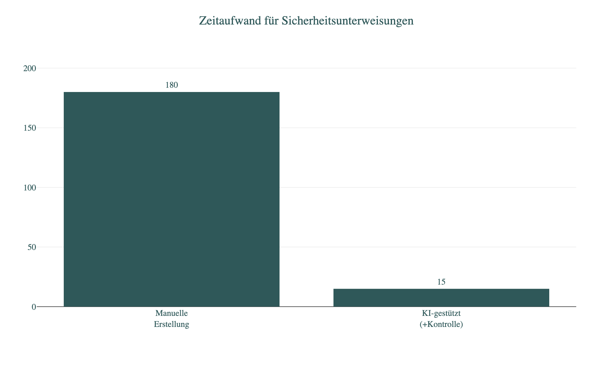 Diagramm: Zeitaufwand für Sicherheitsunterweisungen