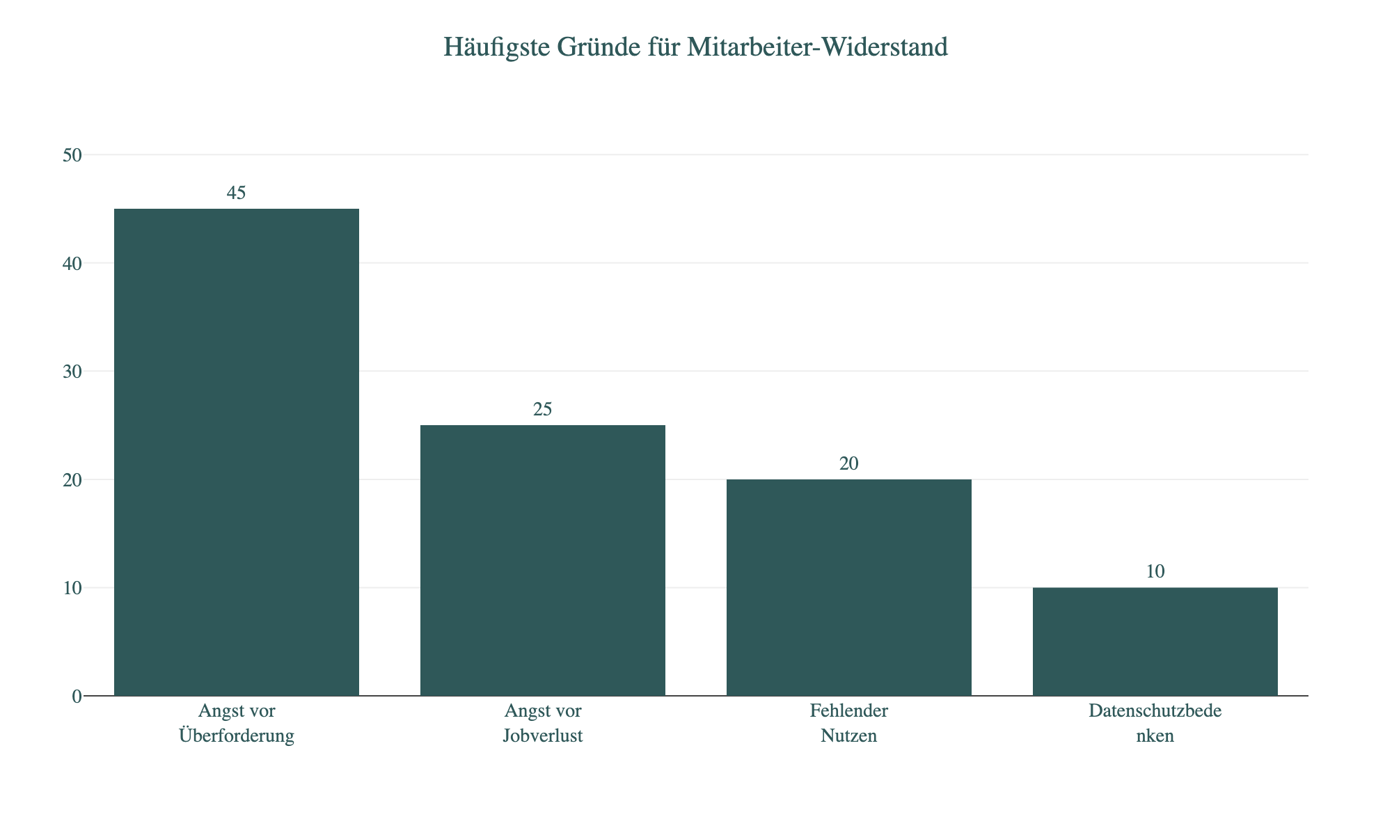 Diagramm: Häufigste Gründe für Mitarbeiter-Widerstand