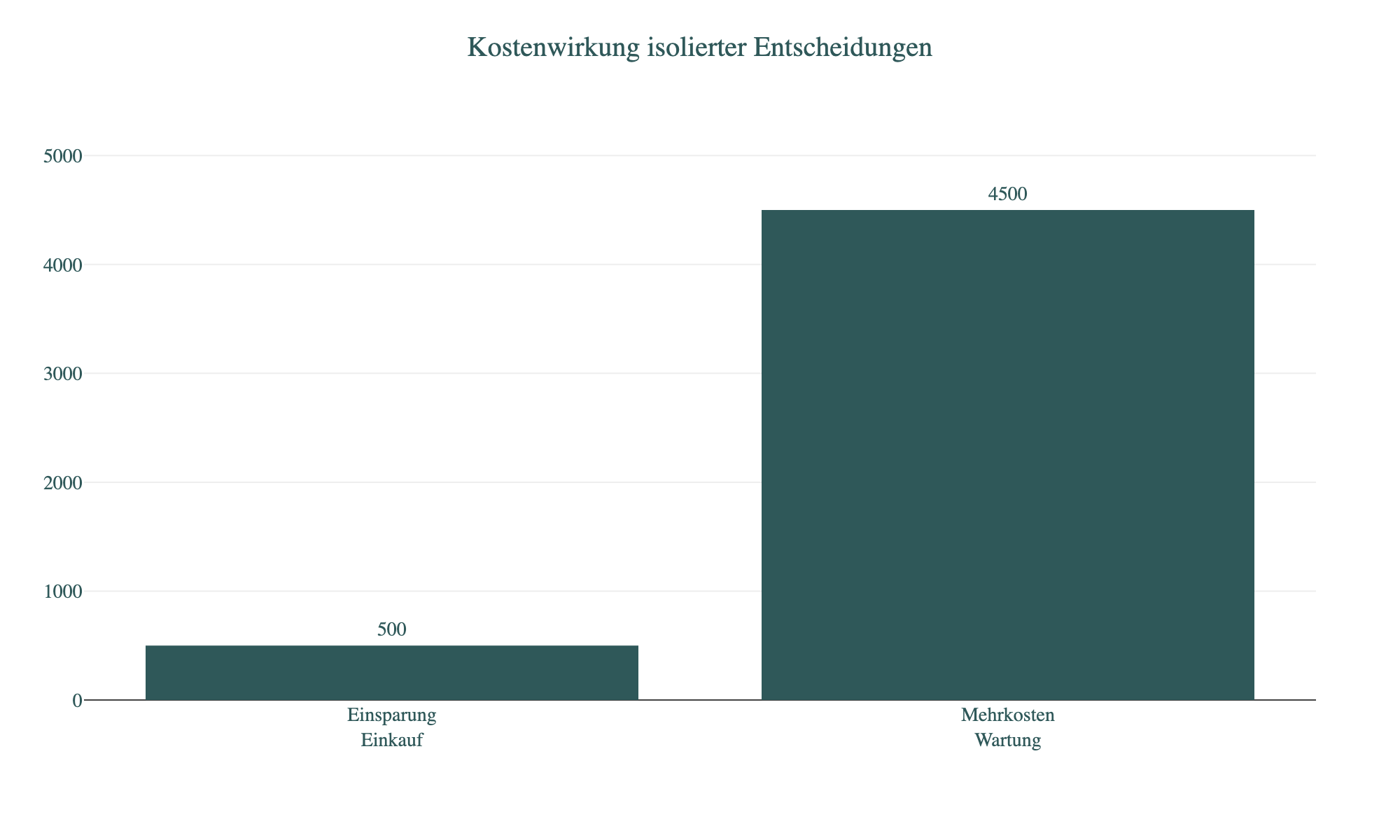 Diagramm: Kostenwirkung isolierter Entscheidungen
