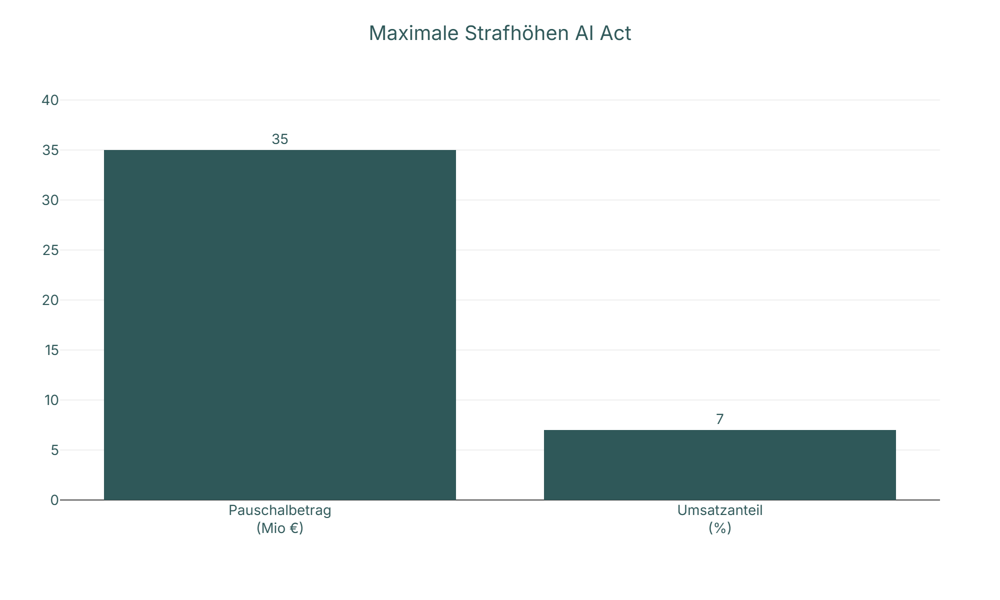 Diagramm: Maximale Strafhöhen AI Act