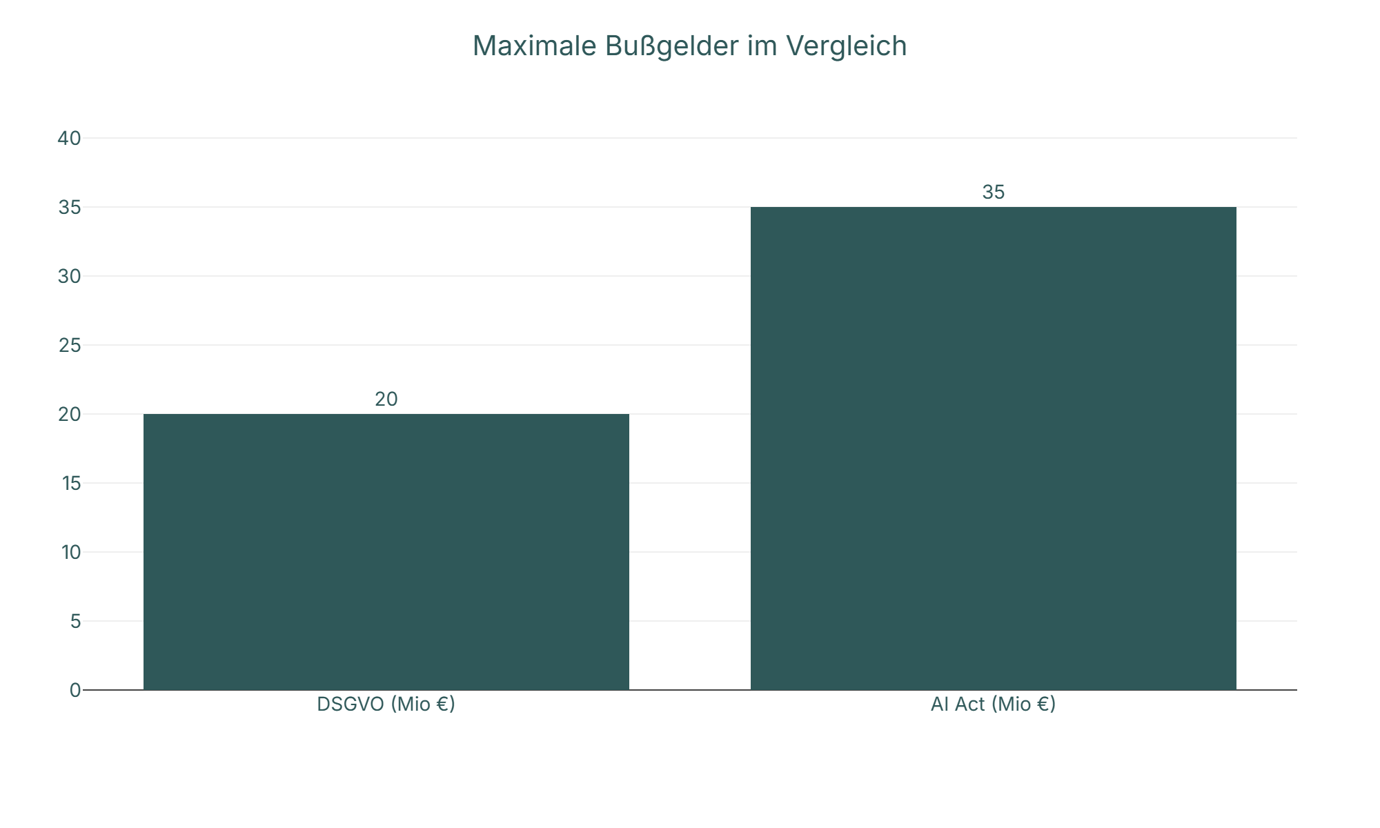 Diagramm: Maximale Bußgelder im Vergleich