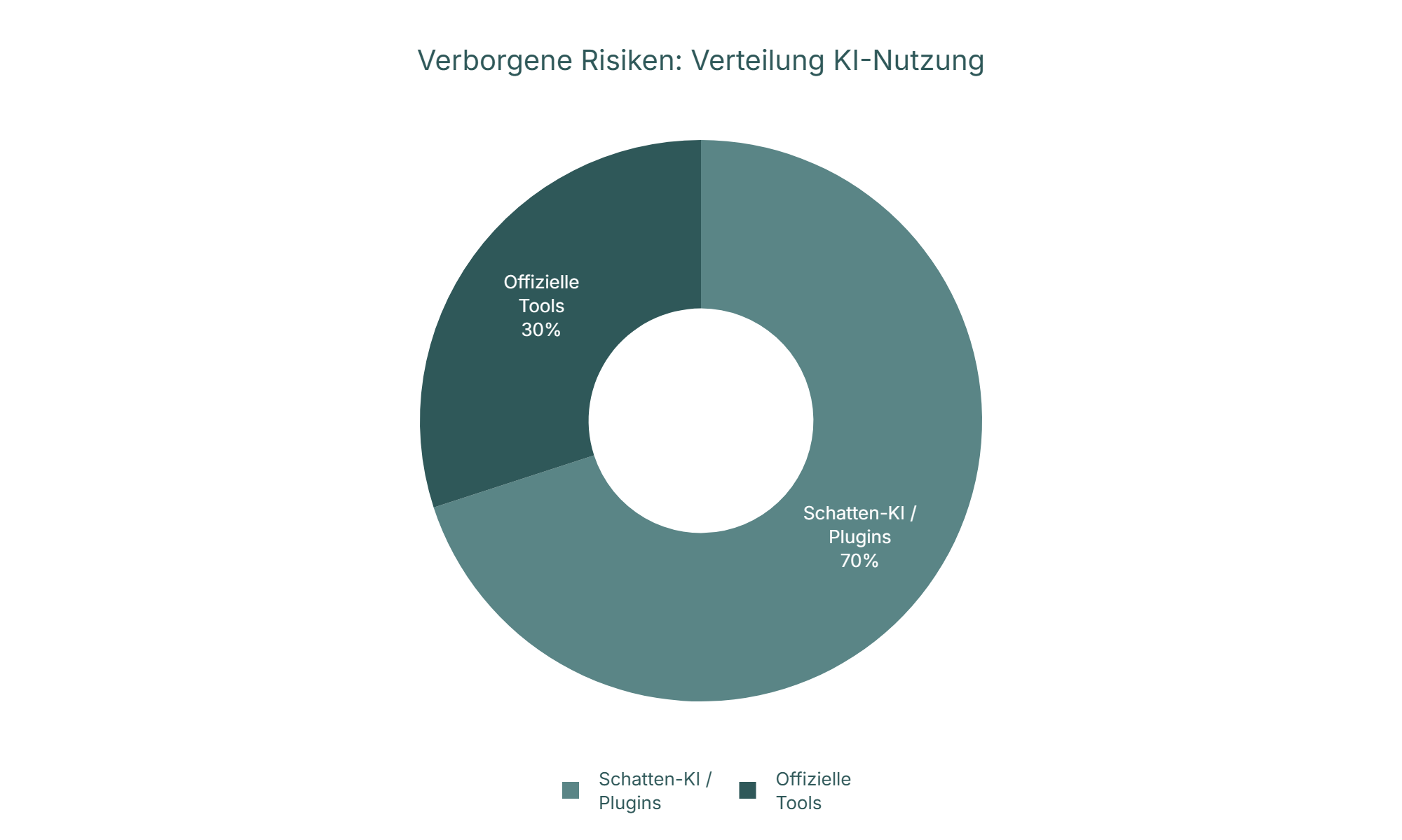 Diagramm: Verborgene Risiken: Verteilung KI-Nutzung