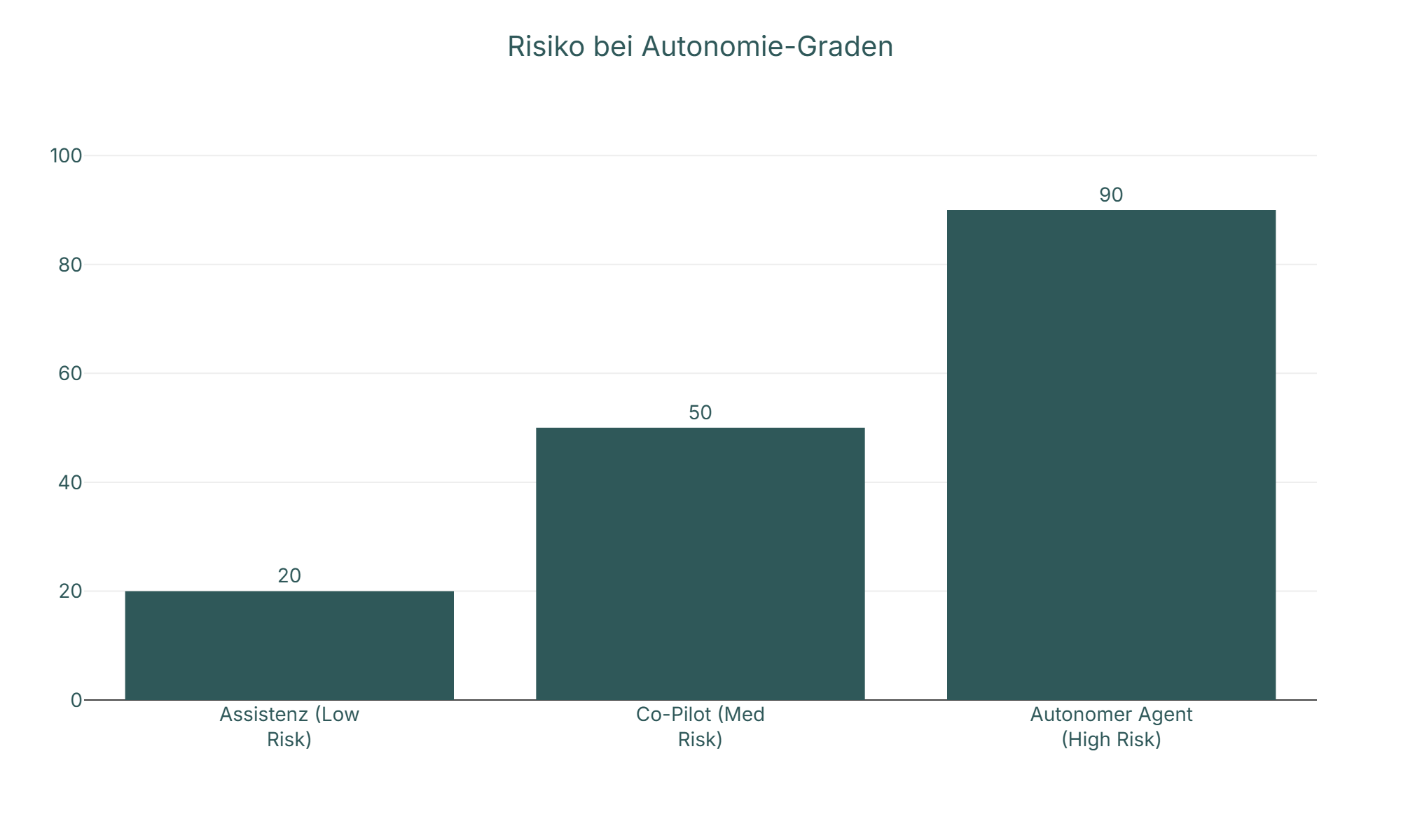 Diagramm: Risiko bei Autonomie-Graden