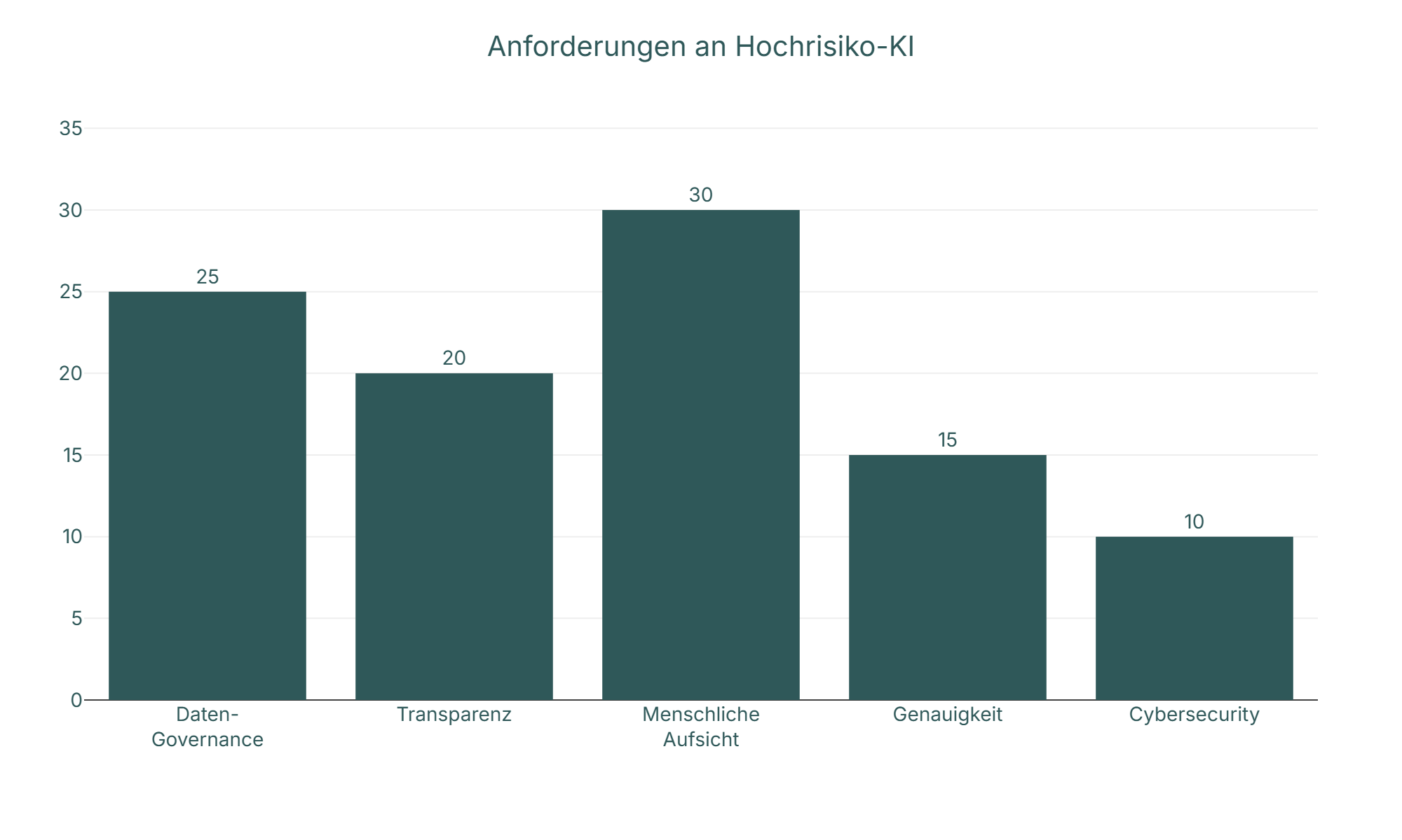 Diagramm: Anforderungen an Hochrisiko-KI