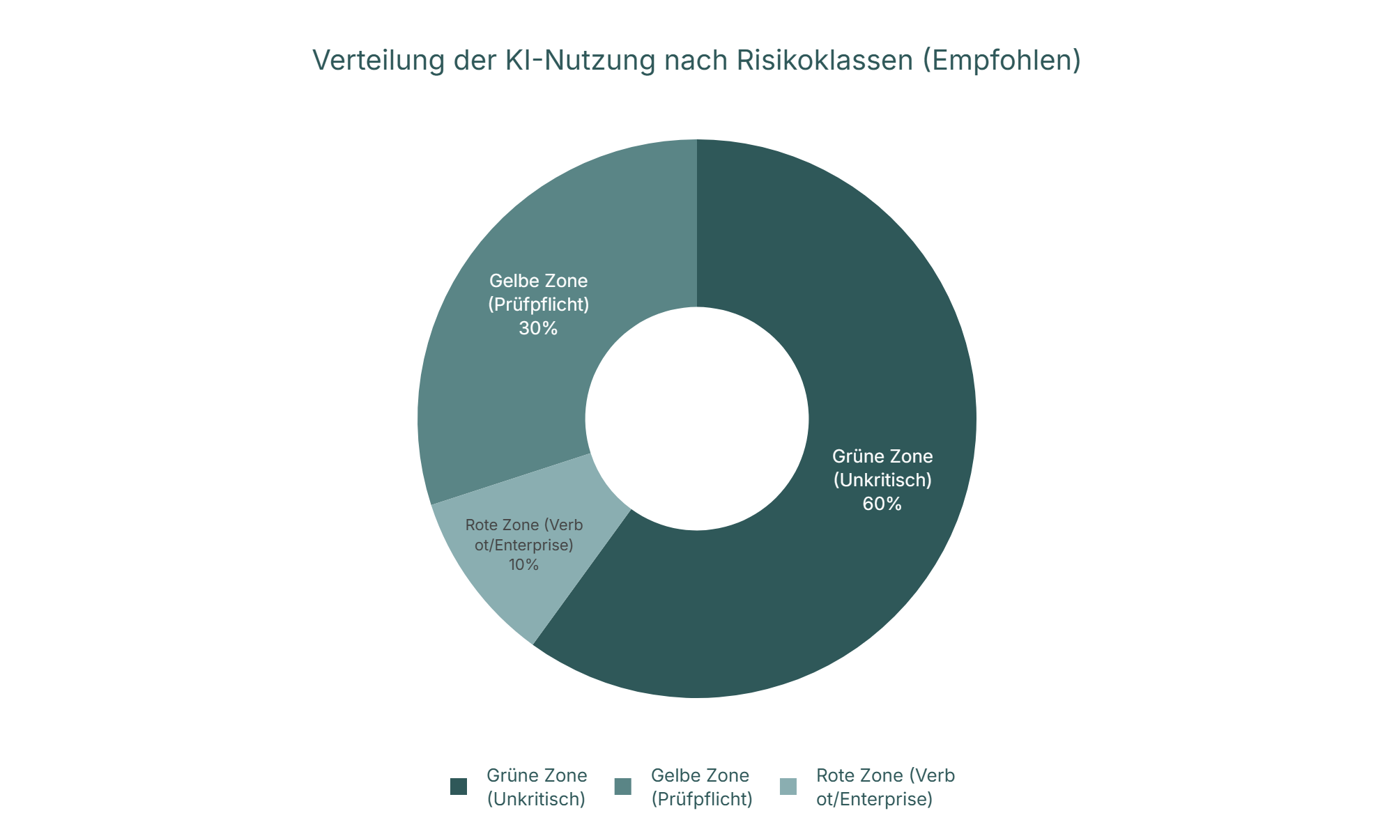 Diagramm: Verteilung der KI-Nutzung nach Risikoklassen (Empfohlen)