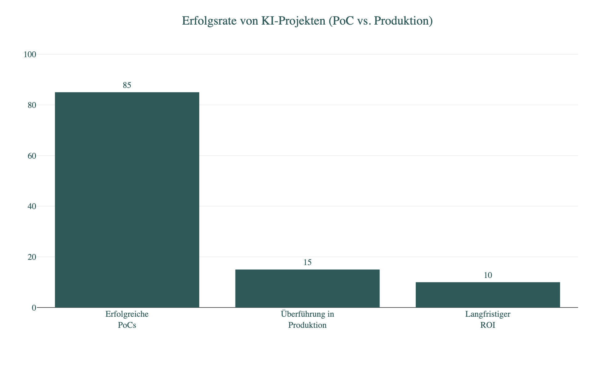 Diagramm: Erfolgsrate von KI-Projekten (PoC vs. Produktion)