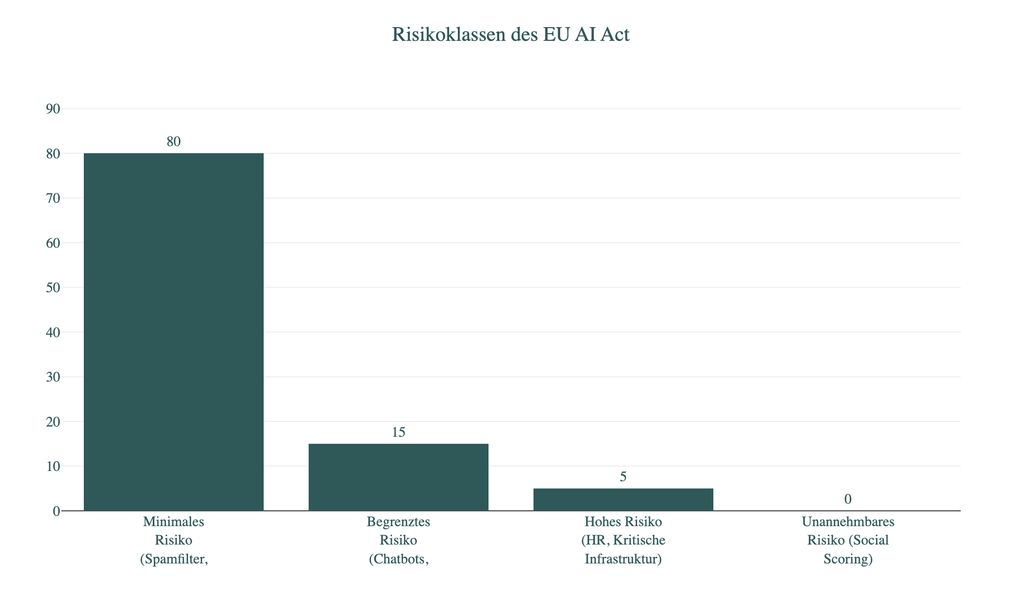 Diagramm: Risikoklassen des EU AI Act