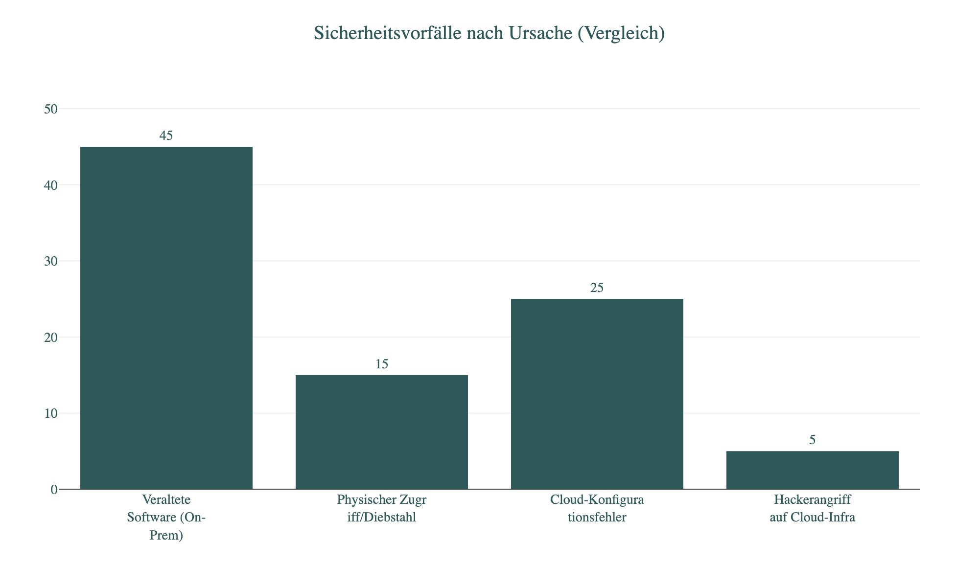 Diagramm: Sicherheitsvorfälle nach Ursache (Vergleich)