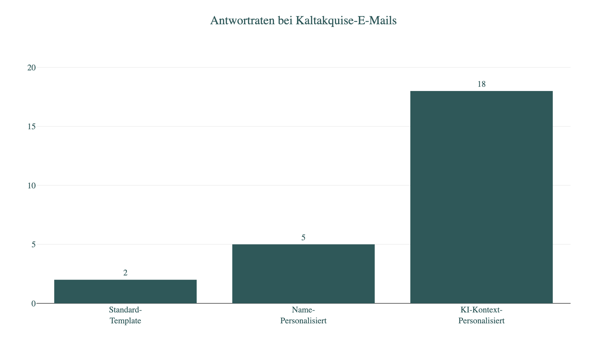 Diagramm: Antwortraten bei Kaltakquise-E-Mails