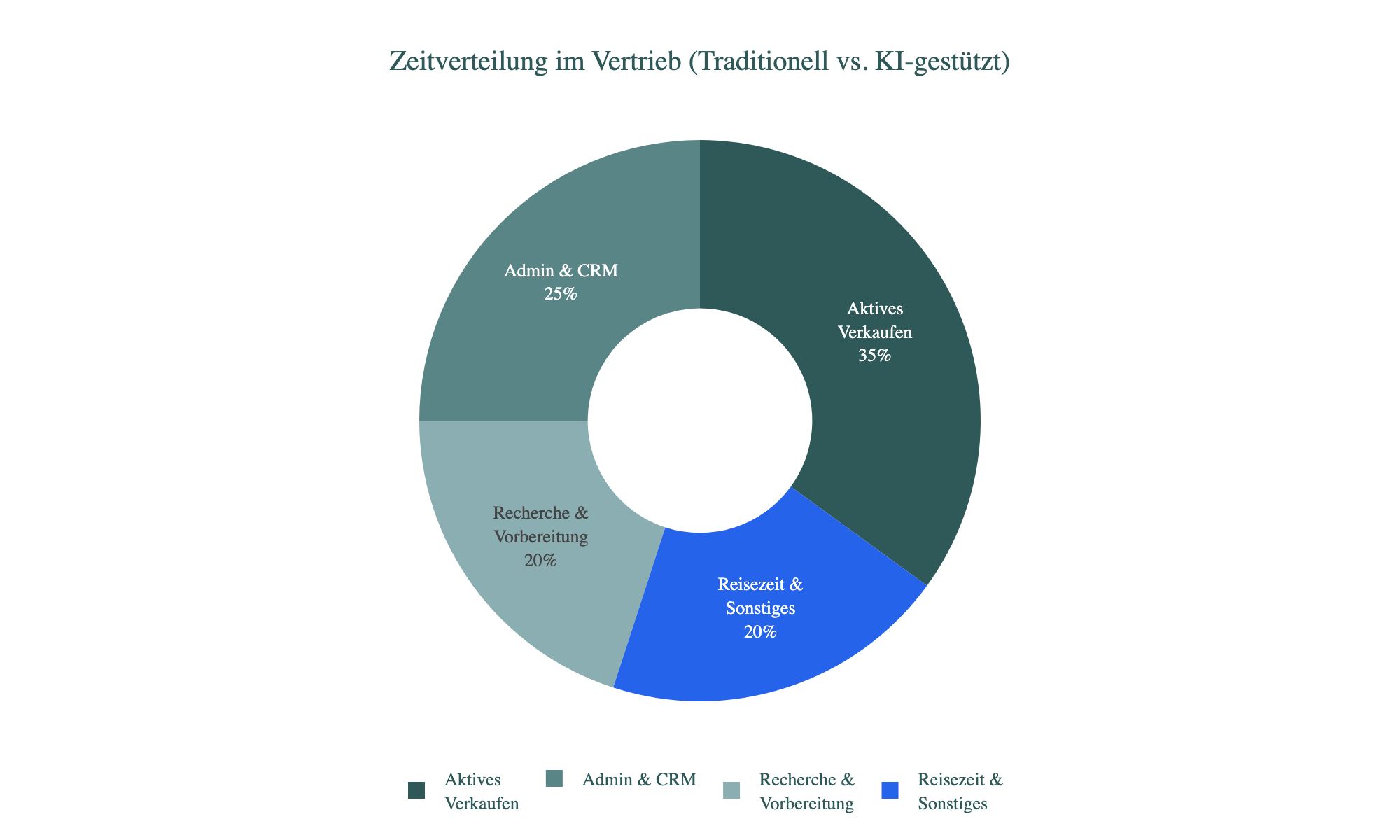 Diagramm: Zeitverteilung im Vertrieb (Traditionell vs. KI-gestützt)