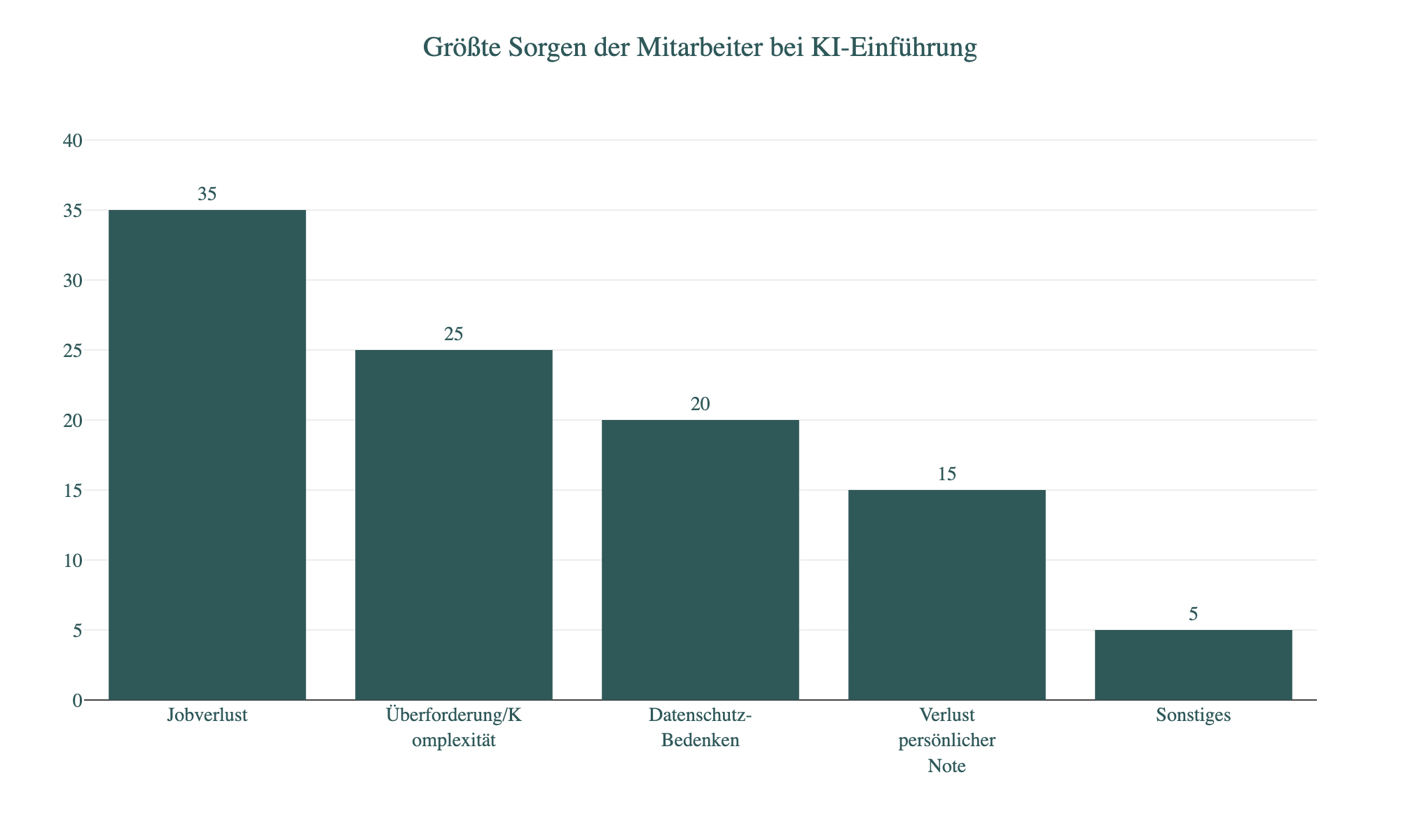 Diagramm: Größte Sorgen der Mitarbeiter bei KI-Einführung