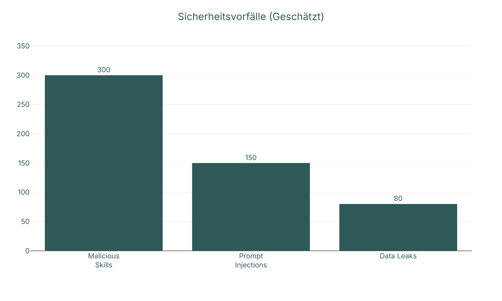 Diagramm: Sicherheitsvorfälle (Geschätzt)
