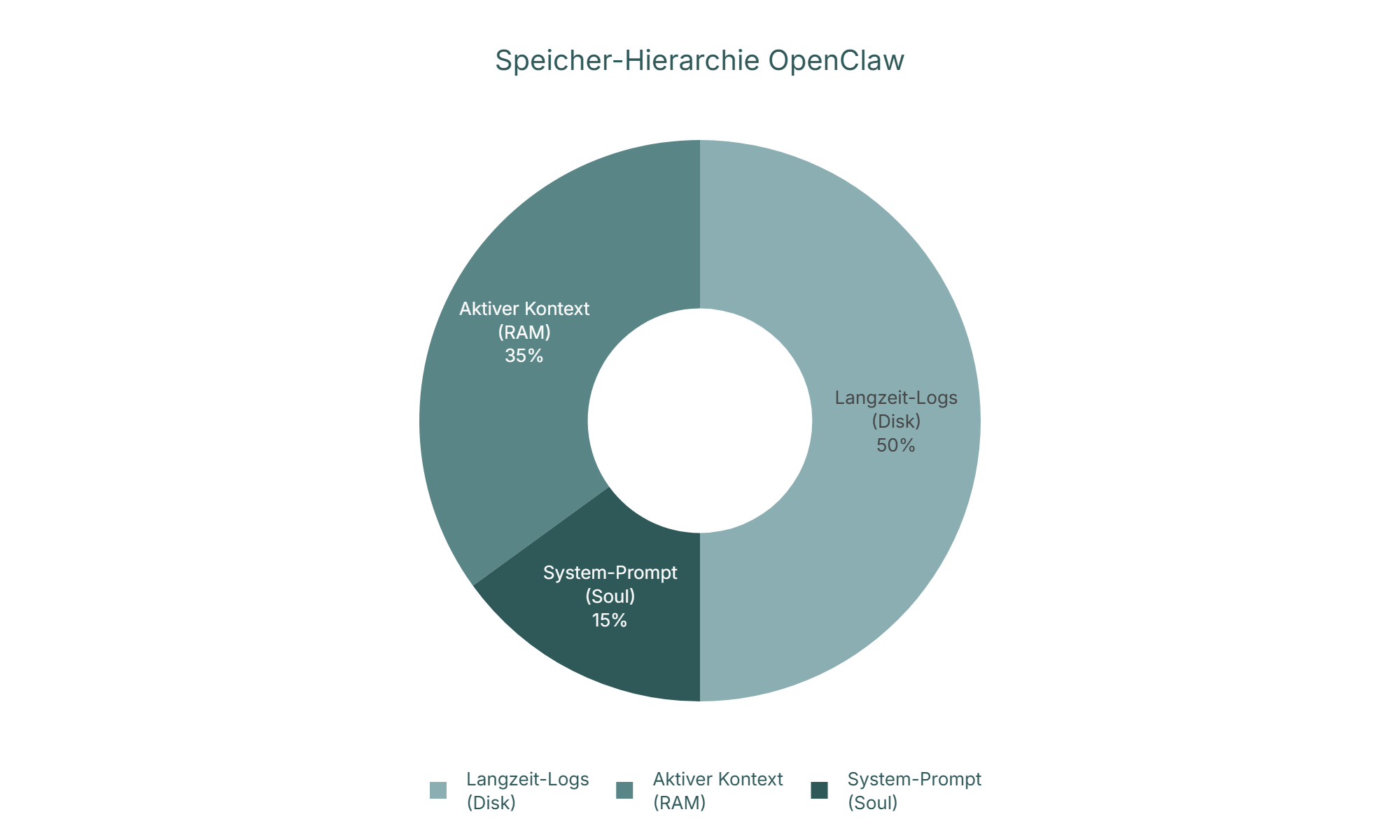 Diagramm: Speicher-Hierarchie OpenClaw