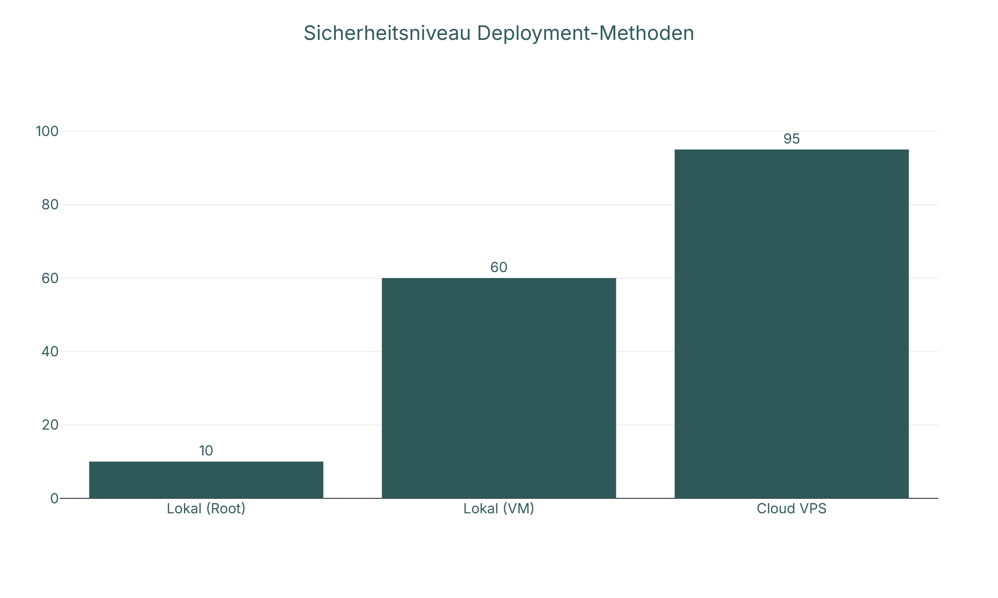 Diagramm: Sicherheitsniveau Deployment-Methoden