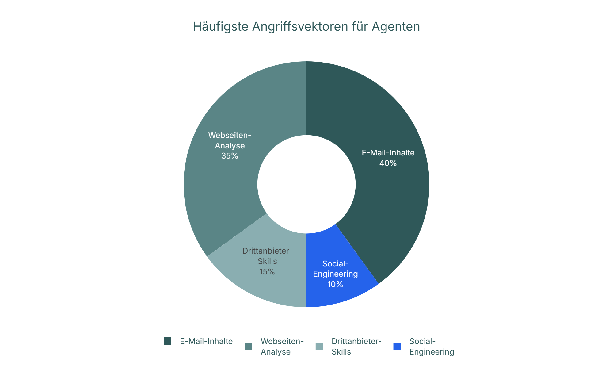 Diagramm: Häufigste Angriffsvektoren für Agenten