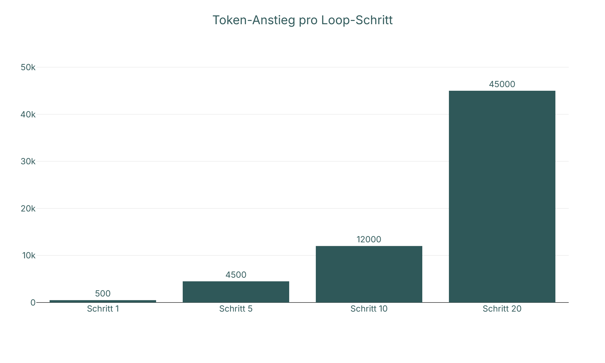 Diagramm: Token-Anstieg pro Loop-Schritt