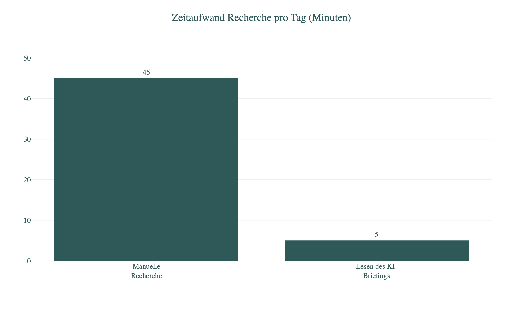 Diagramm: Zeitaufwand Recherche pro Tag (Minuten)
