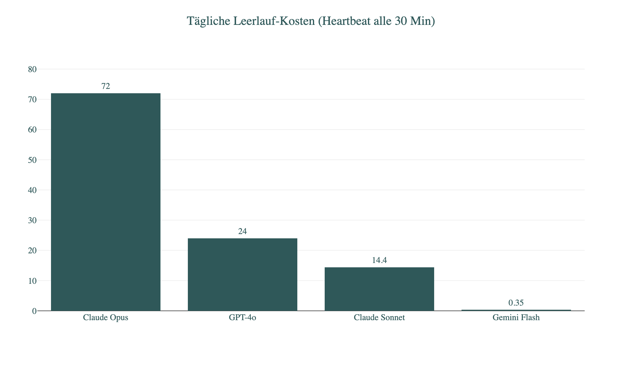 Diagramm: Tägliche Leerlauf-Kosten (Heartbeat alle 30 Min)