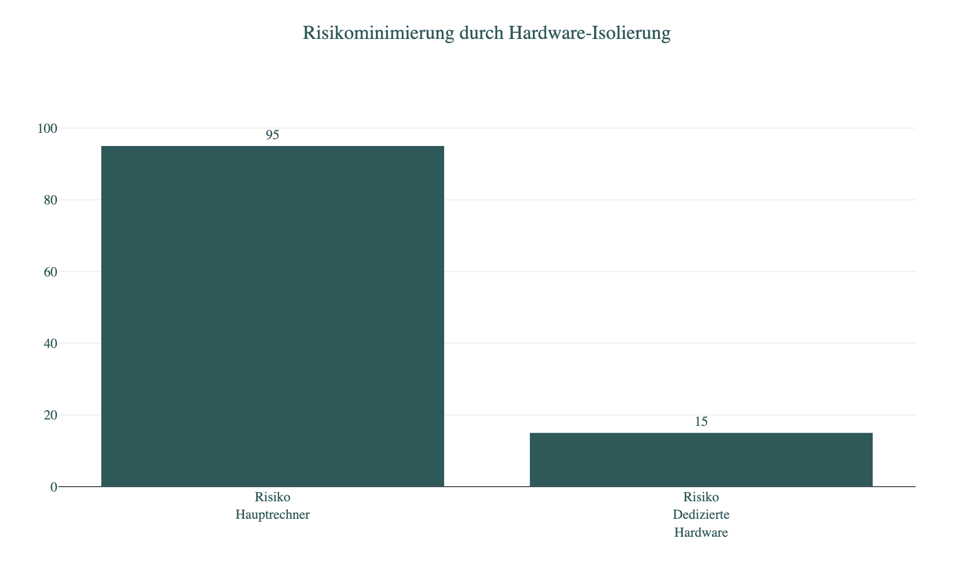 Diagramm: Risikominimierung durch Hardware-Isolierung
