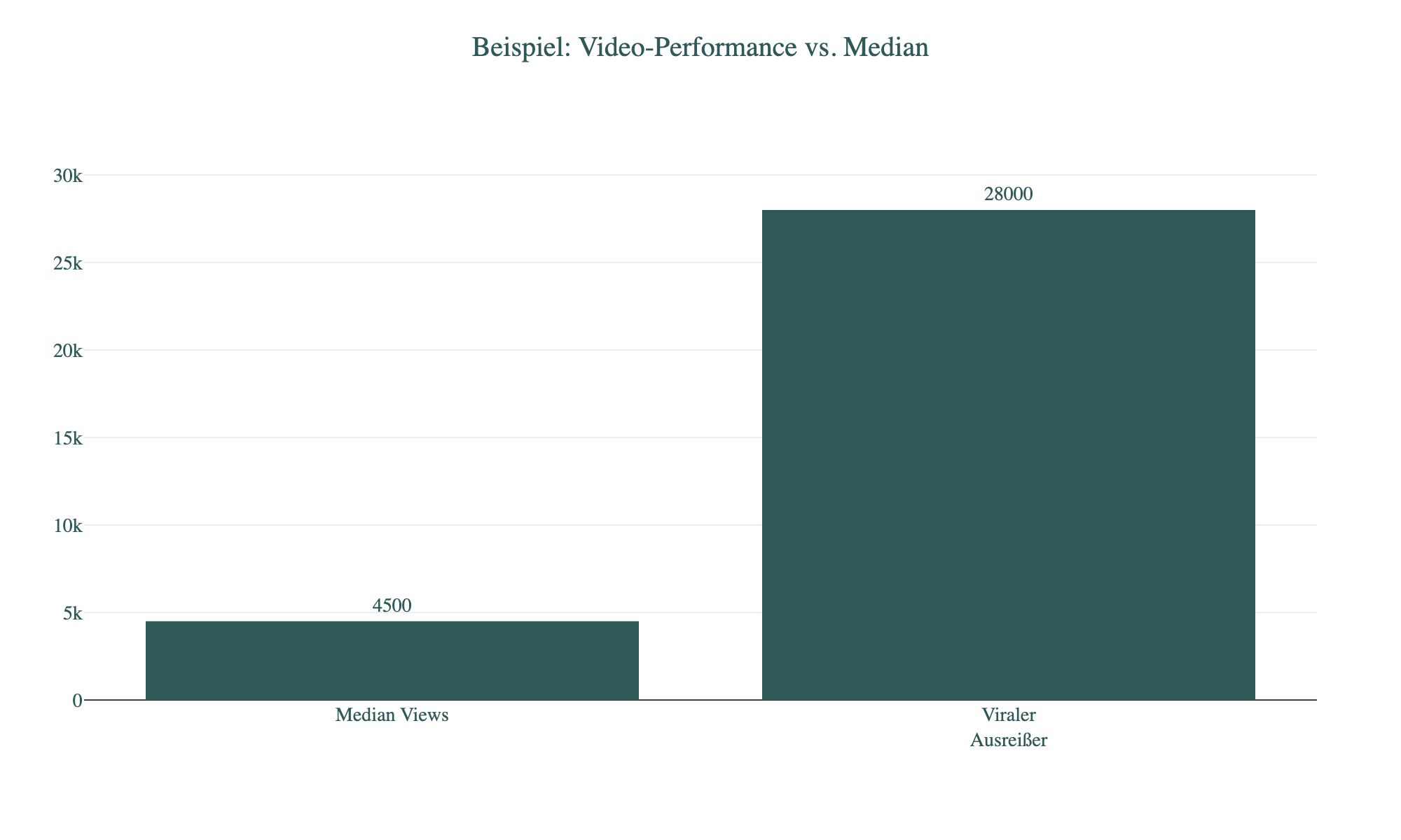 Diagramm: Beispiel: Video-Performance vs. Median