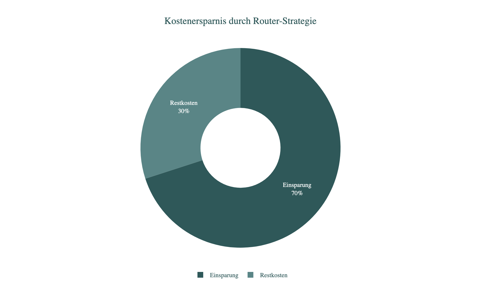 Diagramm: Kostenersparnis durch Router-Strategie