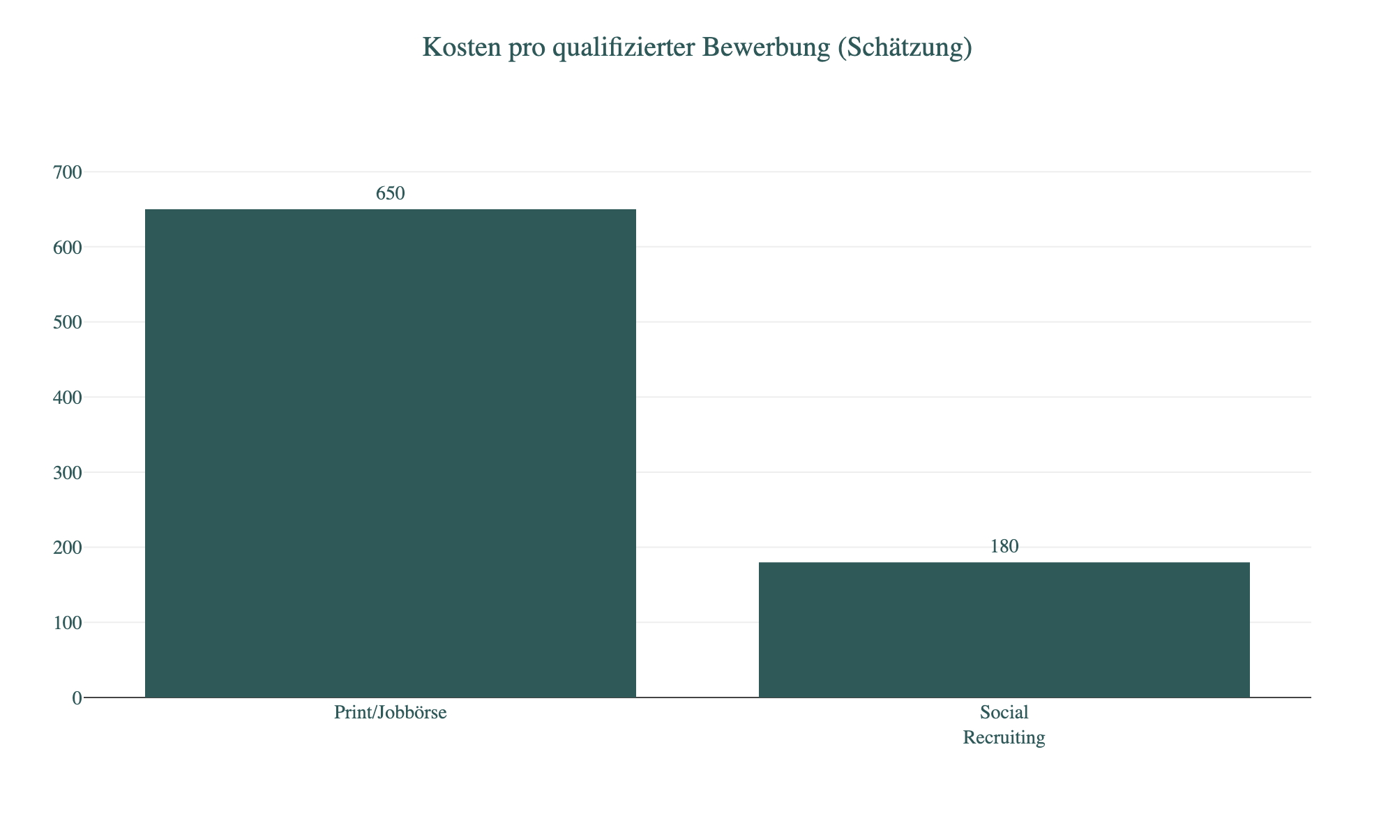 Diagramm: Kosten pro qualifizierter Bewerbung (Schätzung)