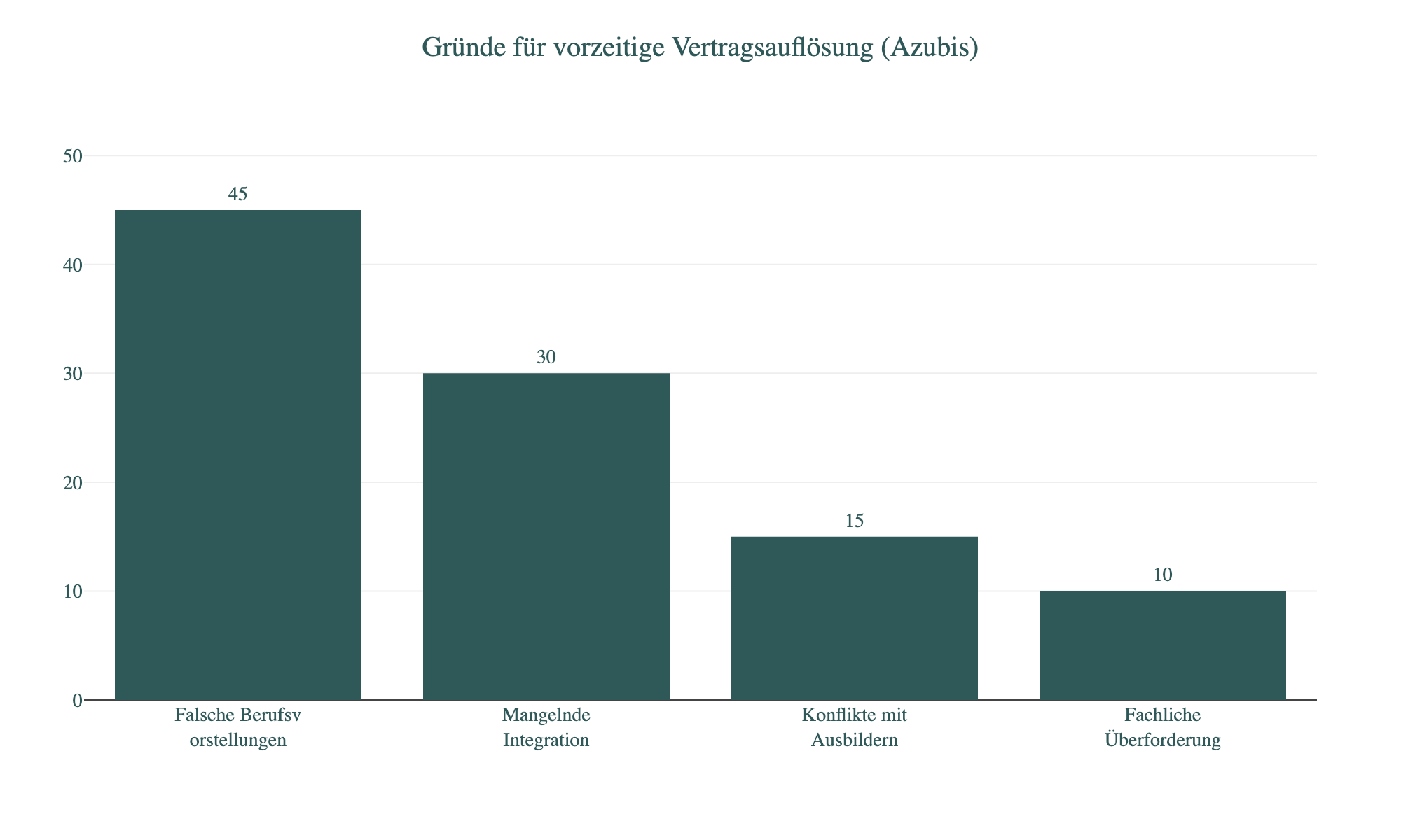 Diagramm: Gründe für vorzeitige Vertragsauflösung (Azubis)