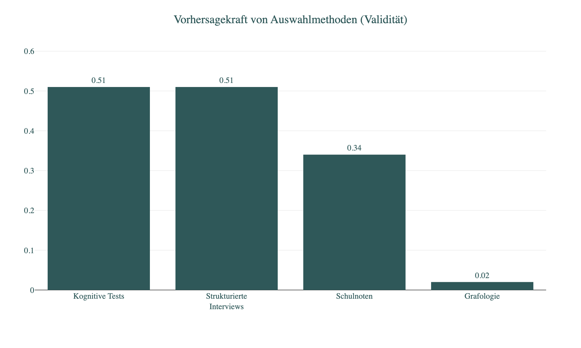 Diagramm: Vorhersagekraft von Auswahlmethoden (Validität)