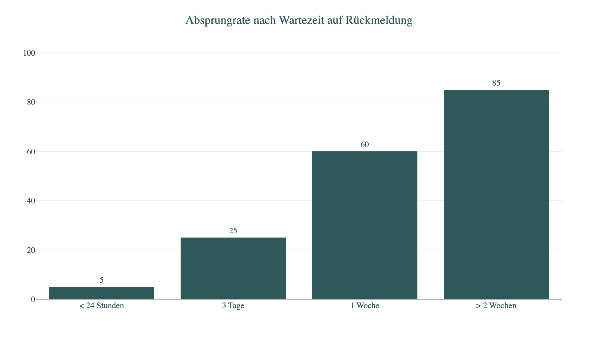 Diagramm: Absprungrate nach Wartezeit auf Rückmeldung