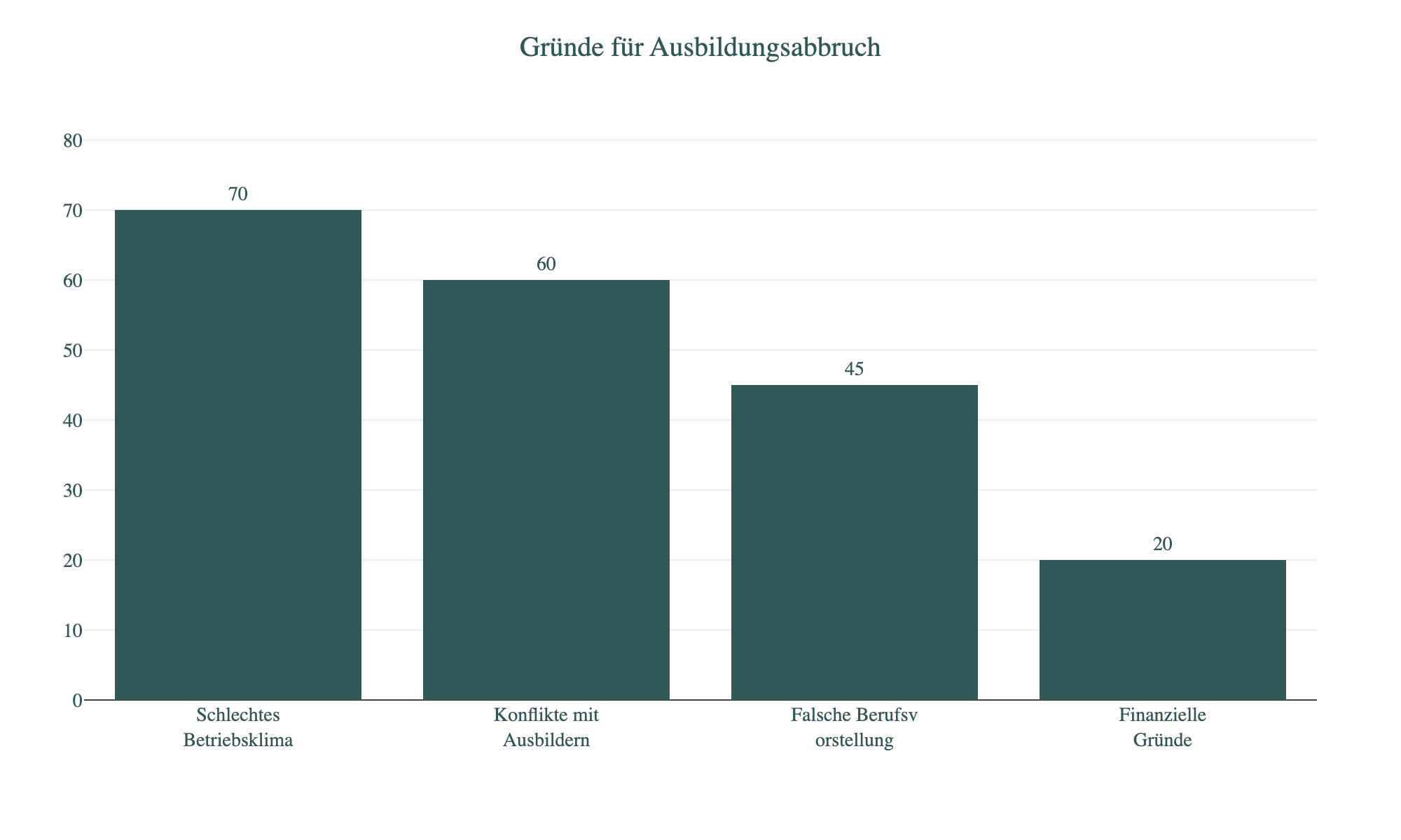 Diagramm: Gründe für Ausbildungsabbruch
