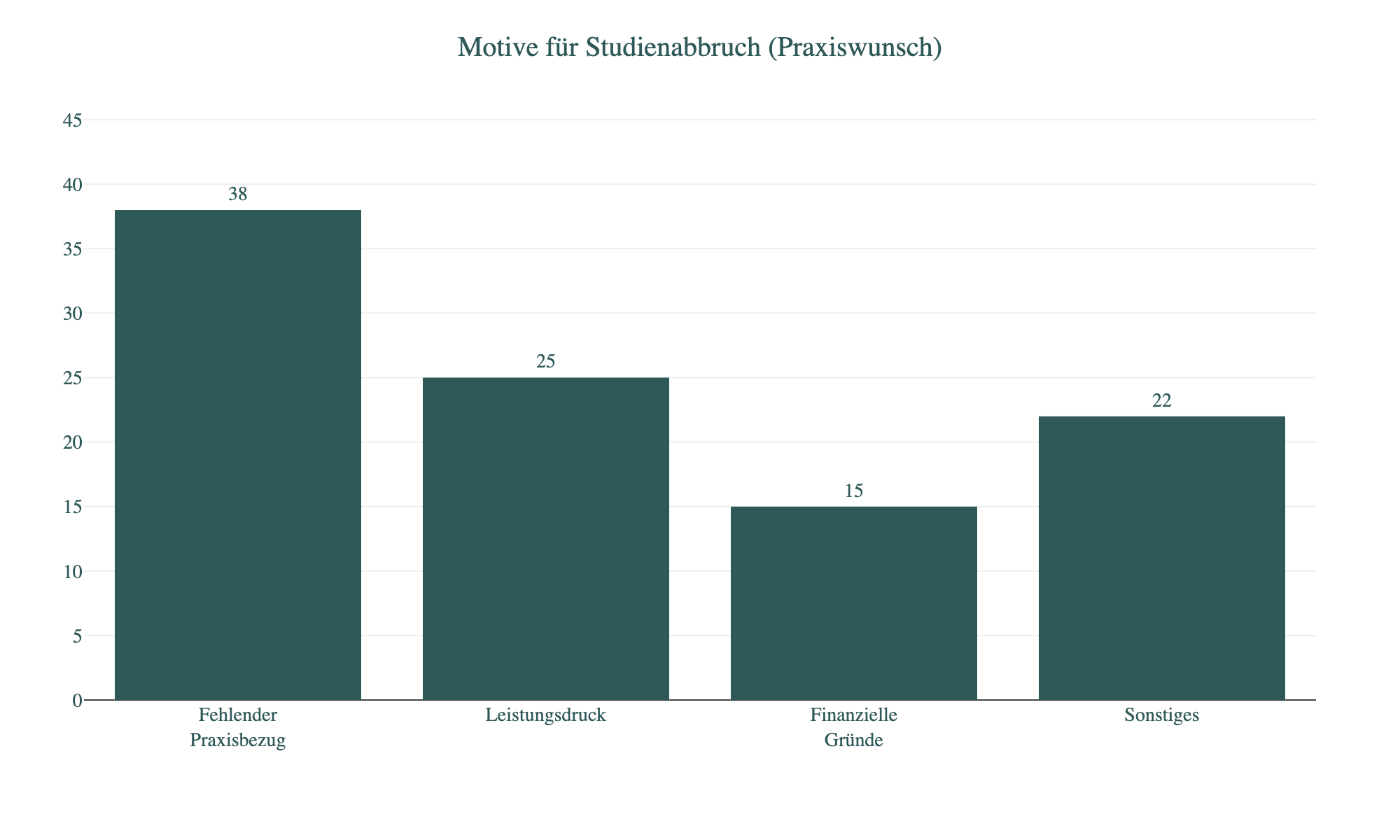 Diagramm: Motive für Studienabbruch (Praxiswunsch)