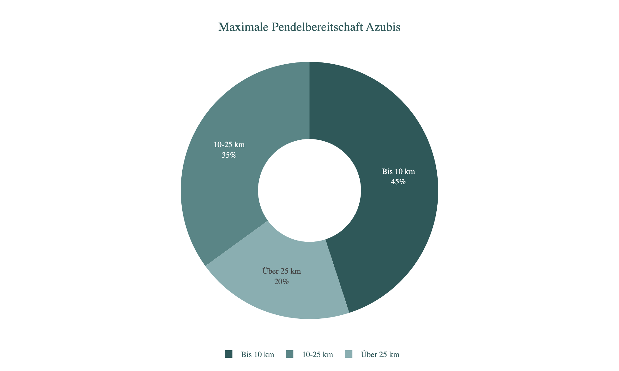 Diagramm: Maximale Pendelbereitschaft Azubis
