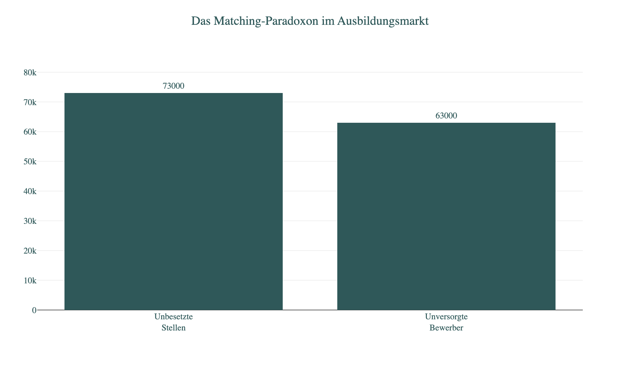 Diagramm: Das Matching-Paradoxon im Ausbildungsmarkt