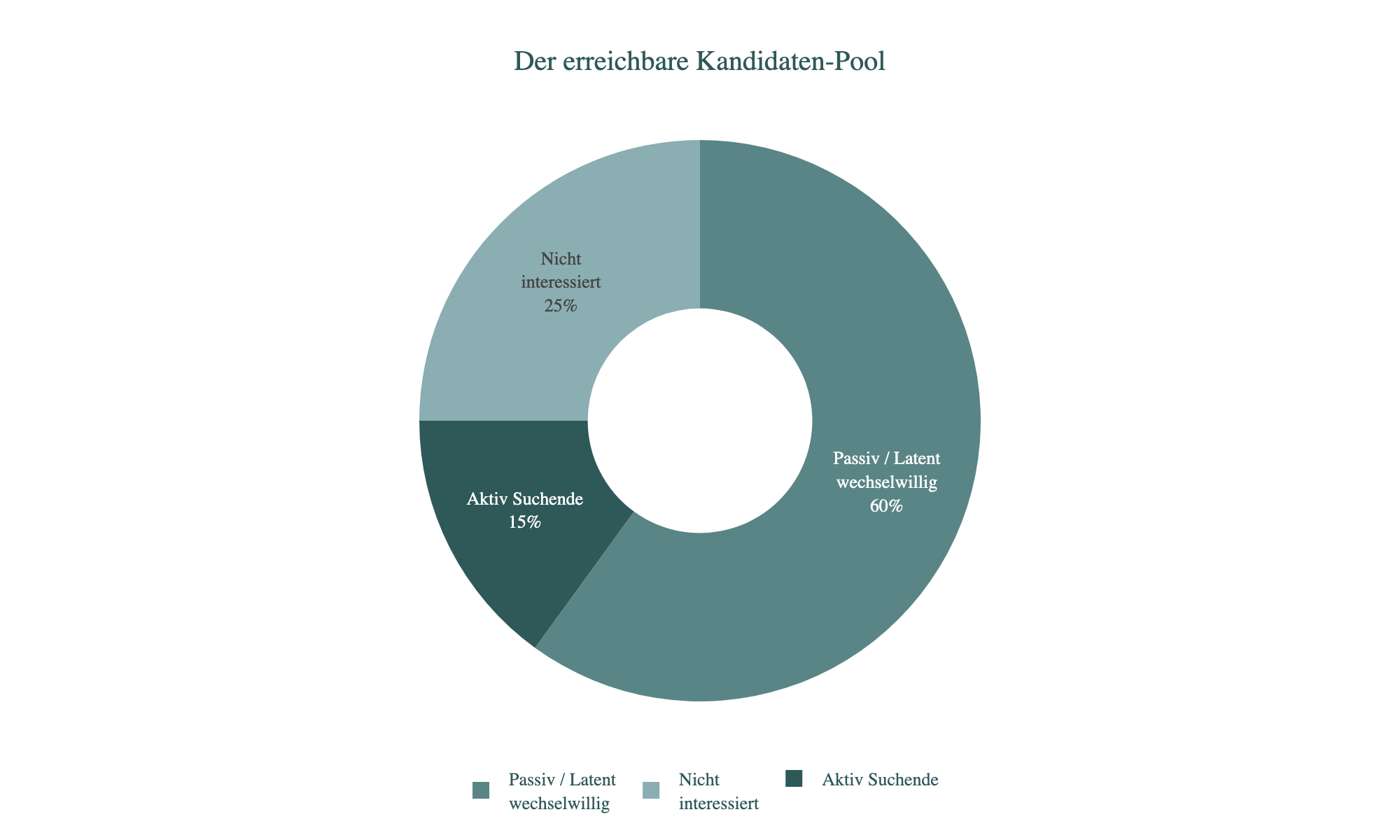 Diagramm: Der erreichbare Kandidaten-Pool