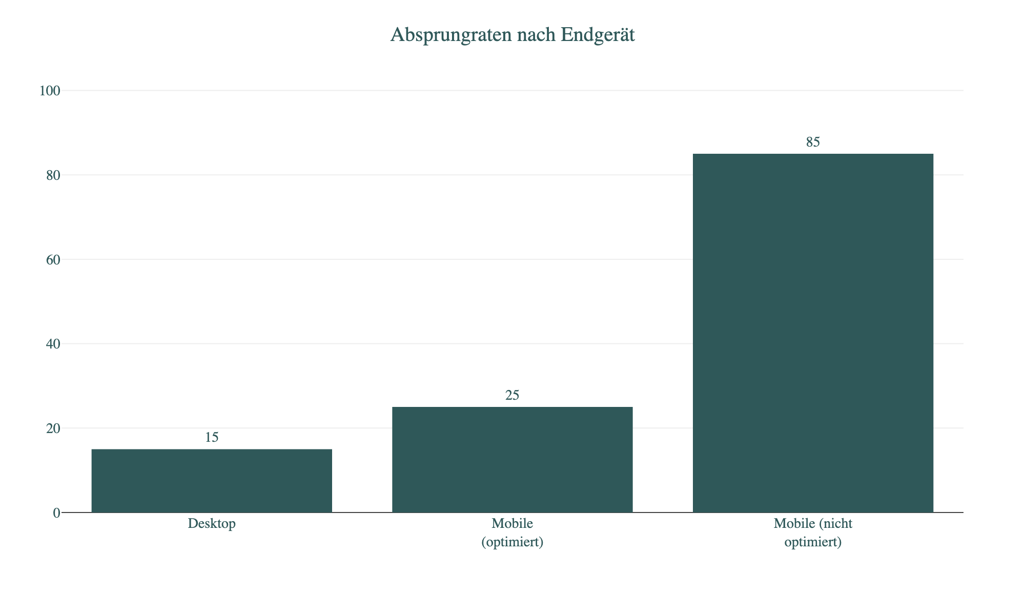 Diagramm: Absprungraten nach Endgerät