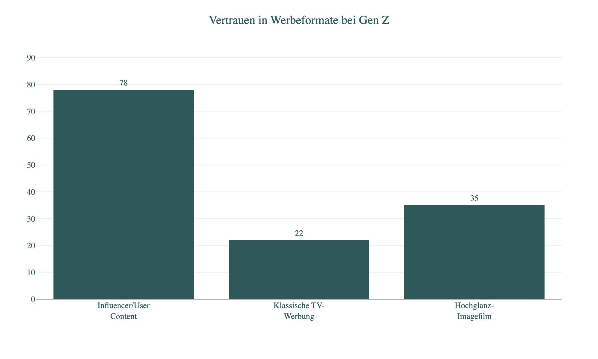 Diagramm: Vertrauen in Werbeformate bei Gen Z