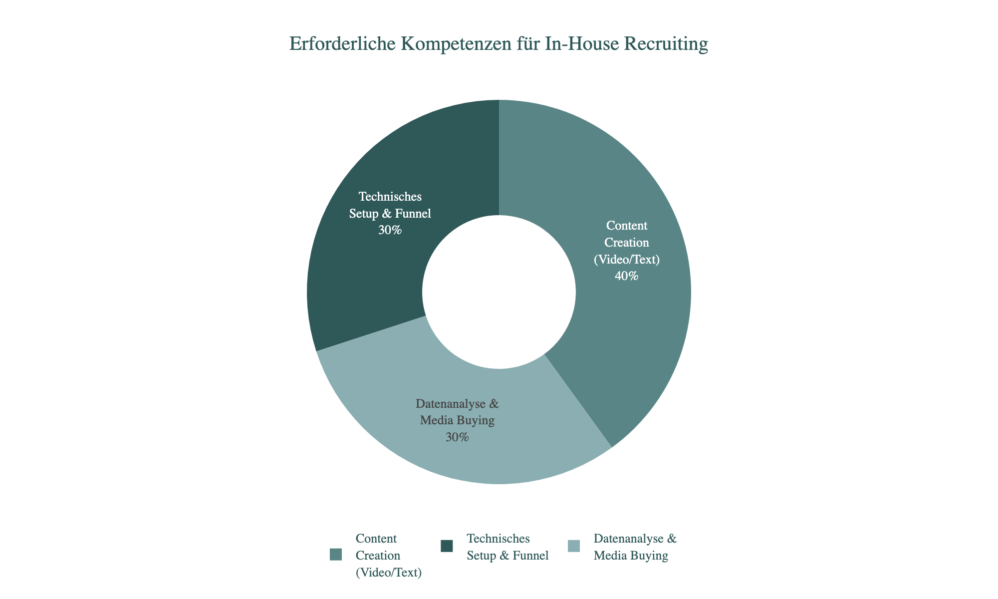 Diagramm: Erforderliche Kompetenzen für In-House Recruiting