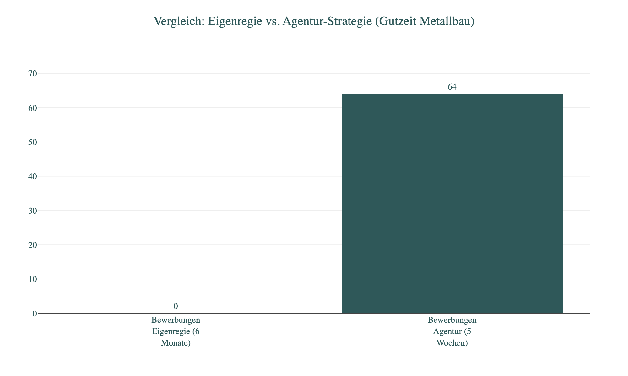 Diagramm: Vergleich: Eigenregie vs. Agentur-Strategie (Gutzeit Metallbau)